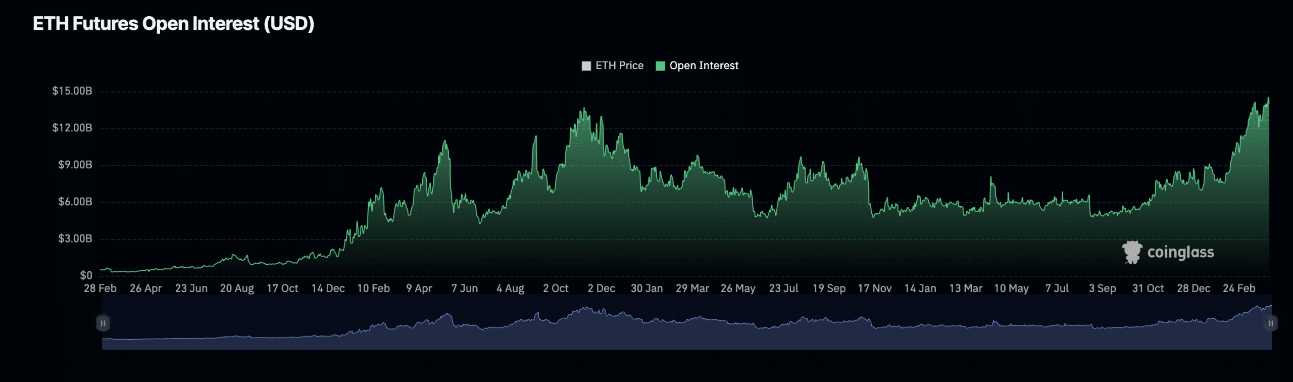 ETH Futures Open Interest