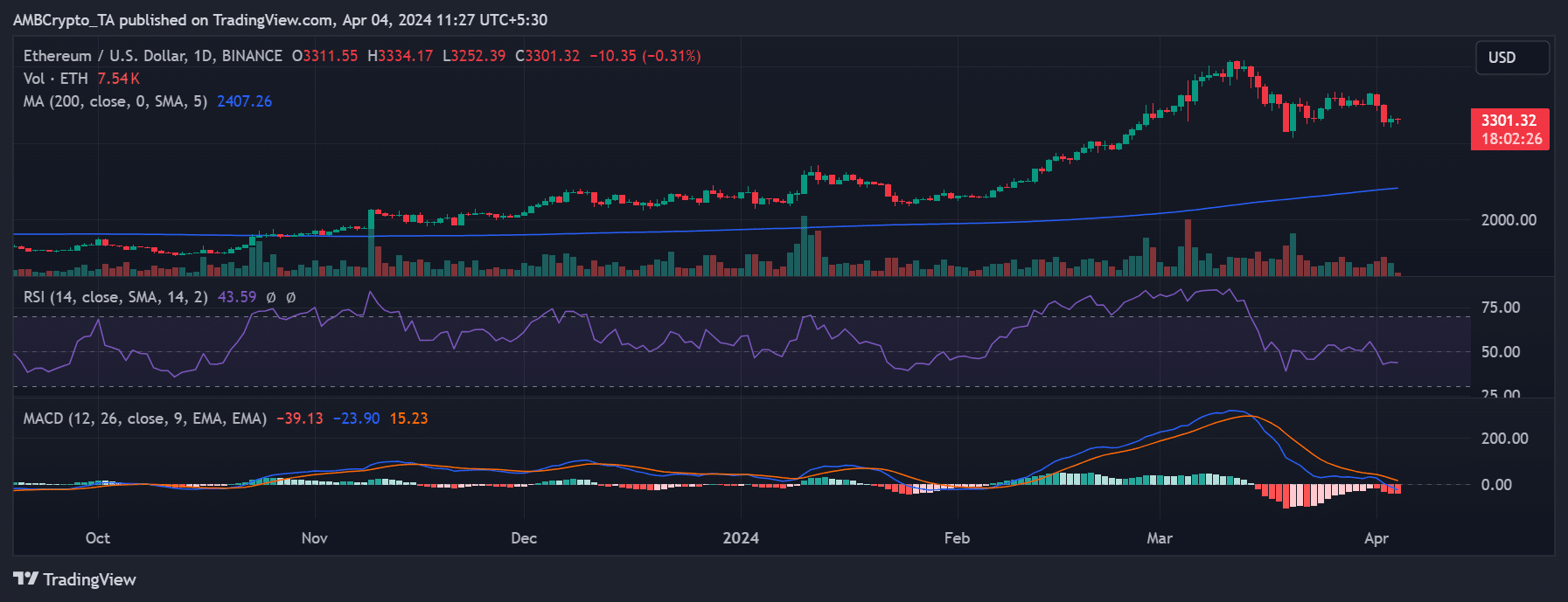 Ethereum price trend