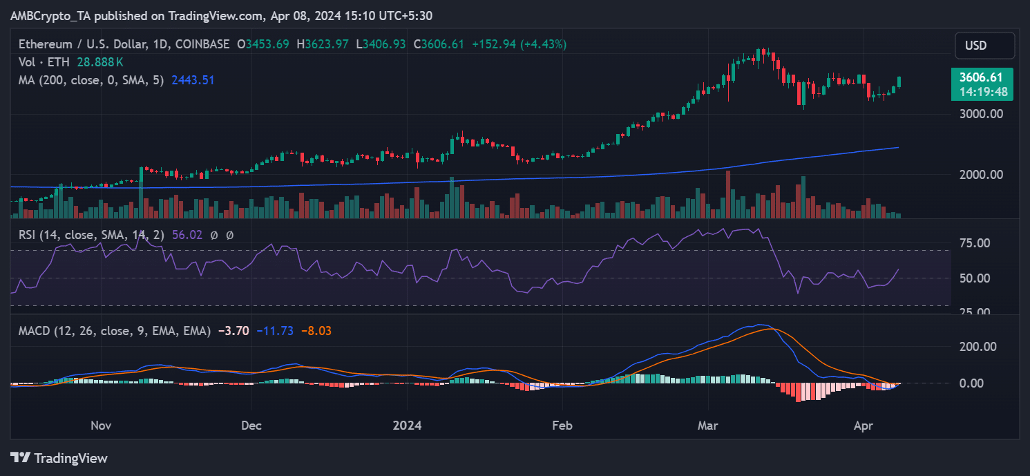 Ethereum price trend