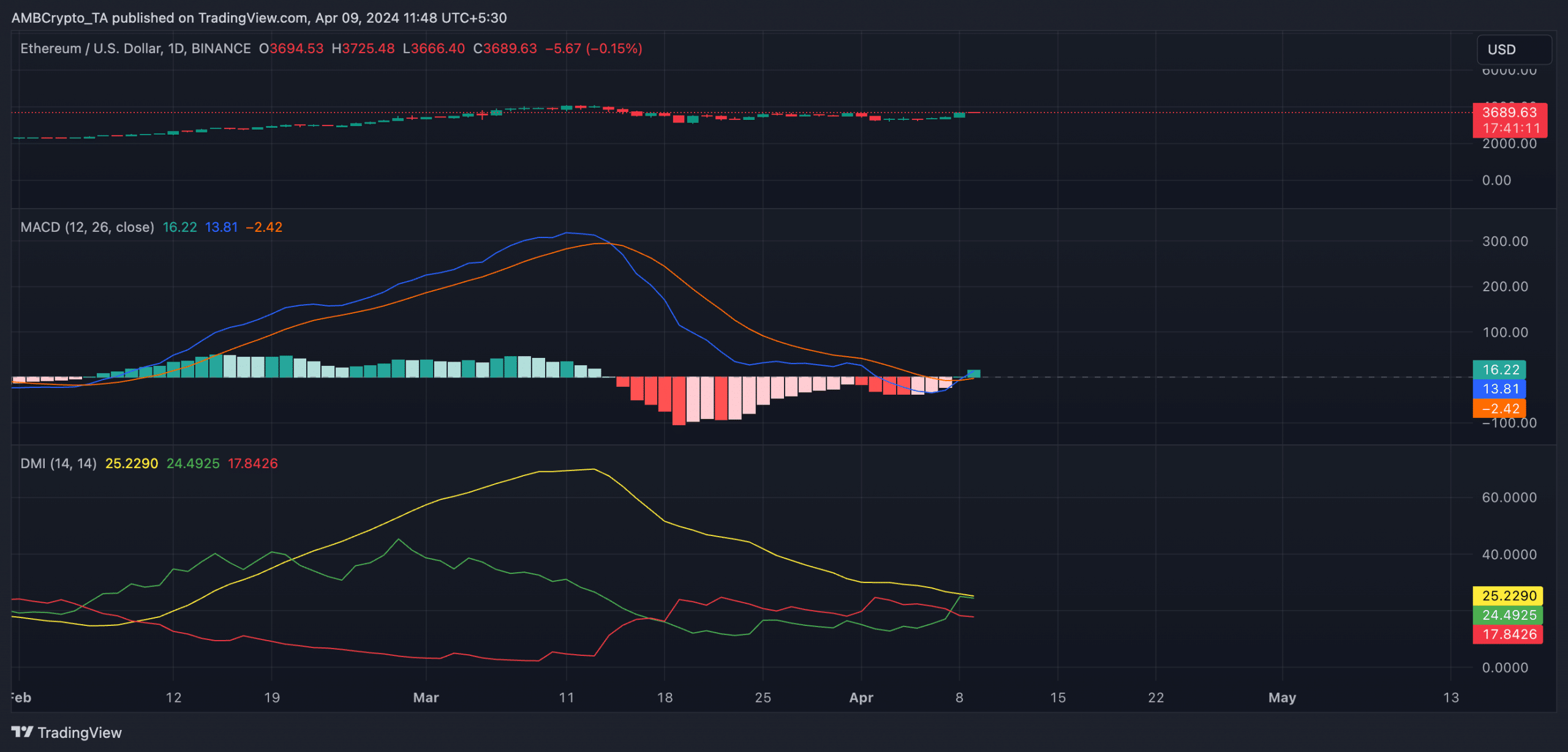 Ethereum D1 TradingView