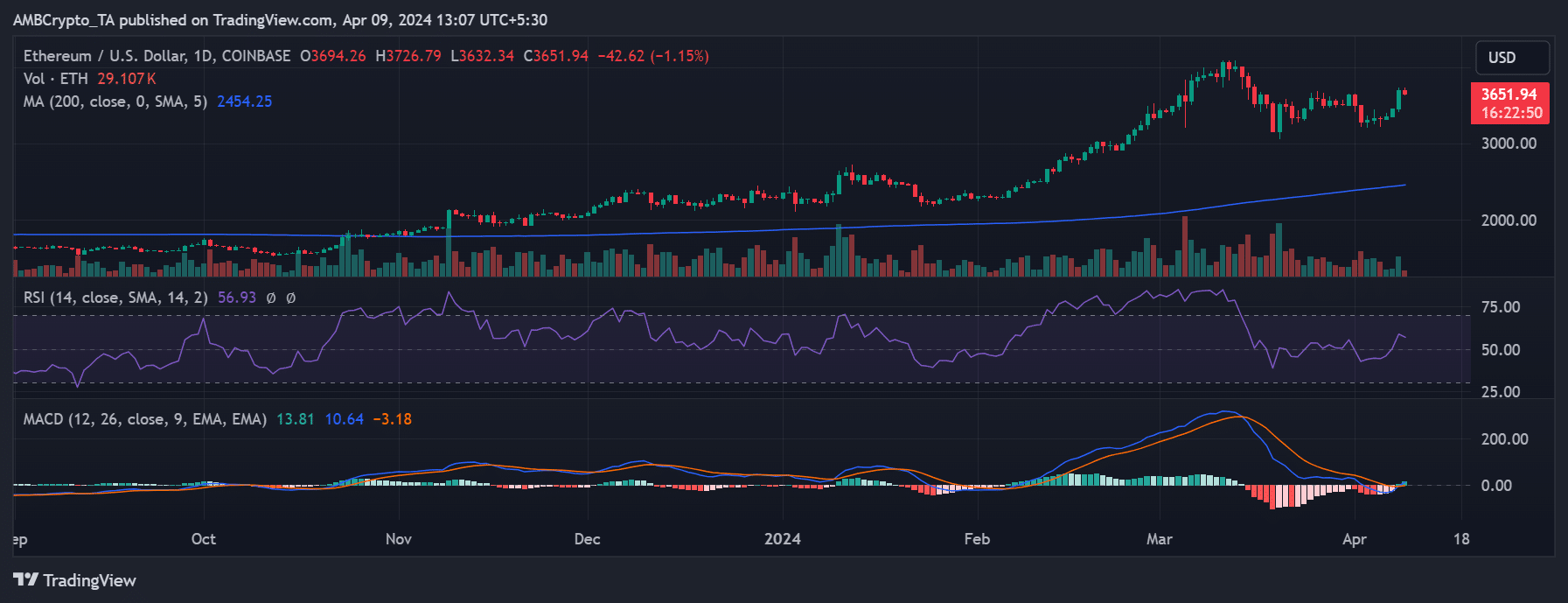 Ethereum price trend