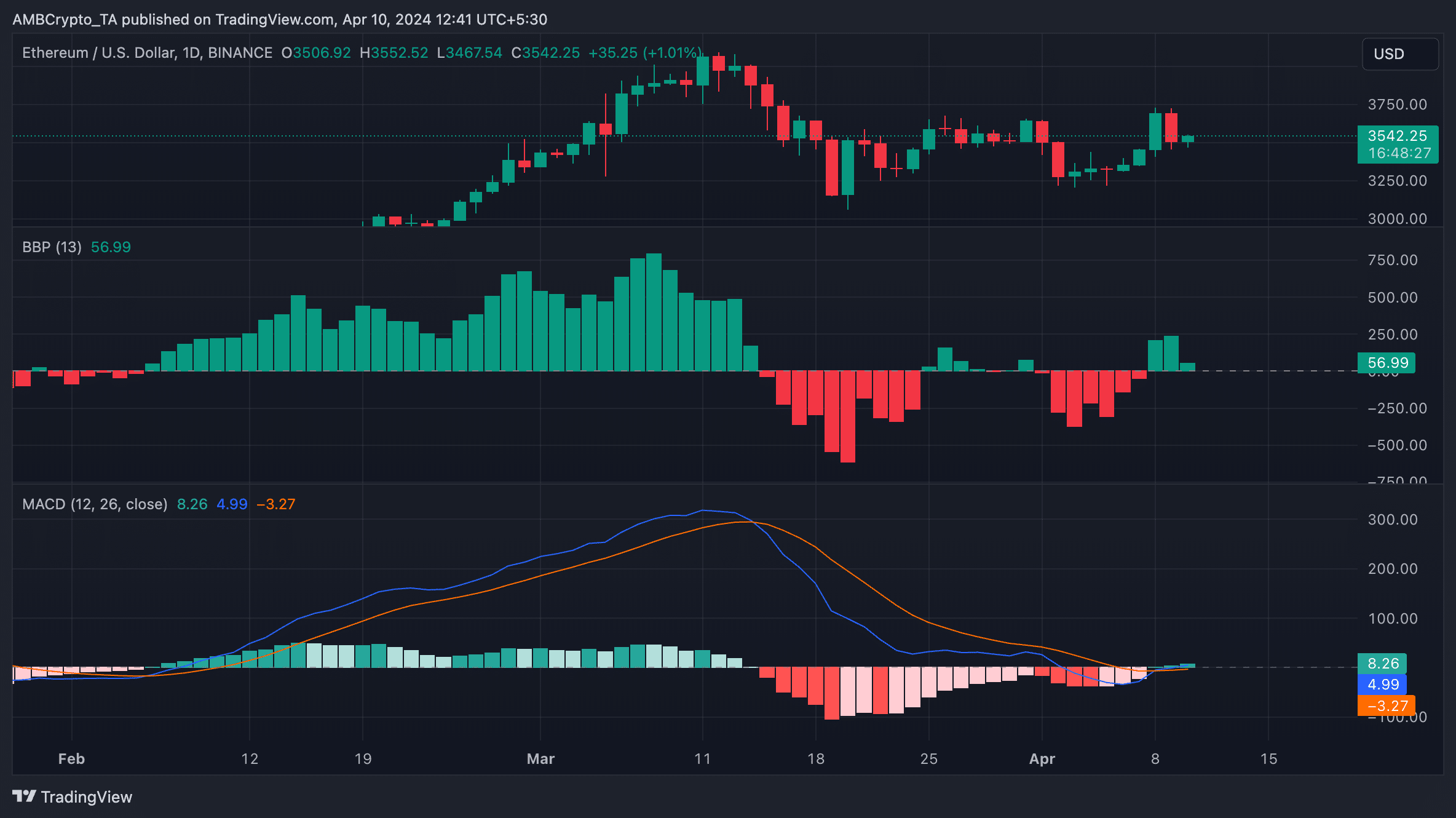 ETH 1D TradingView