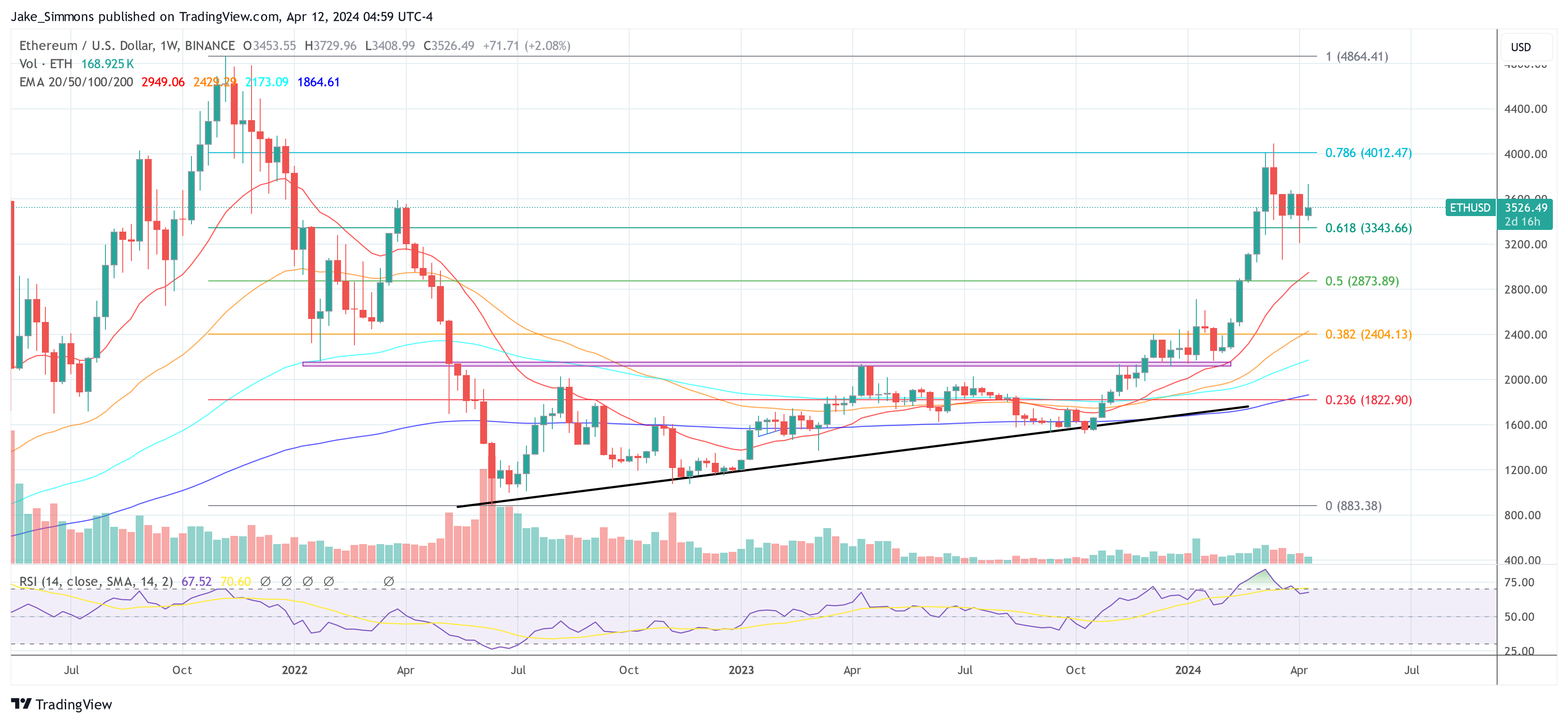 Ethereum price