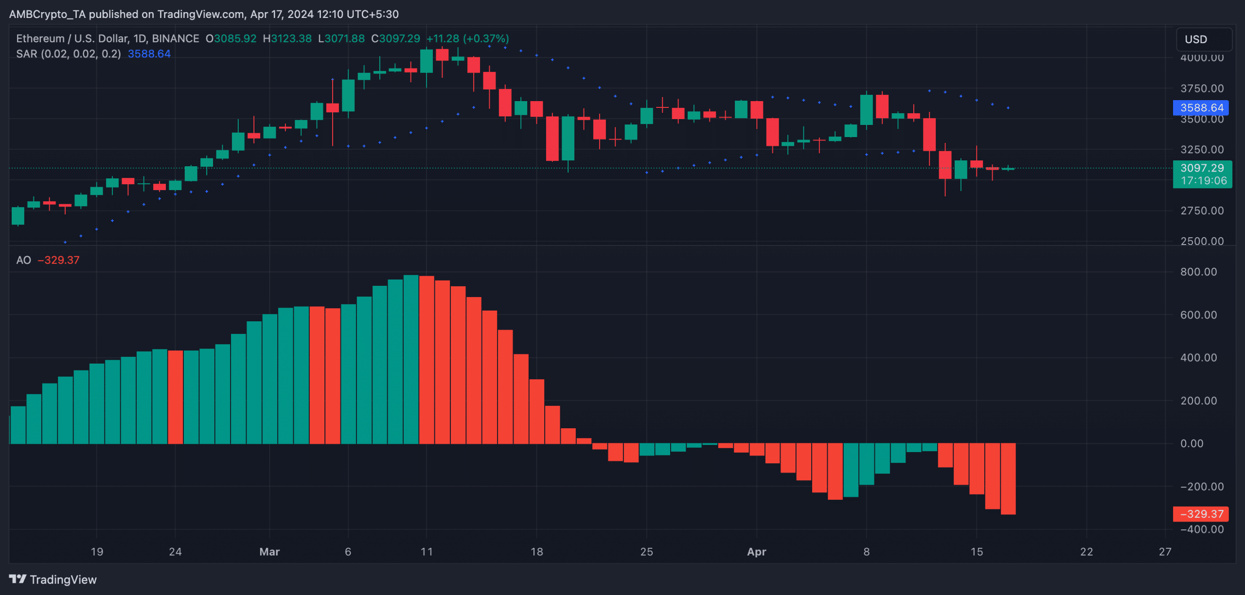 Ethereum 1 -Day TradingView