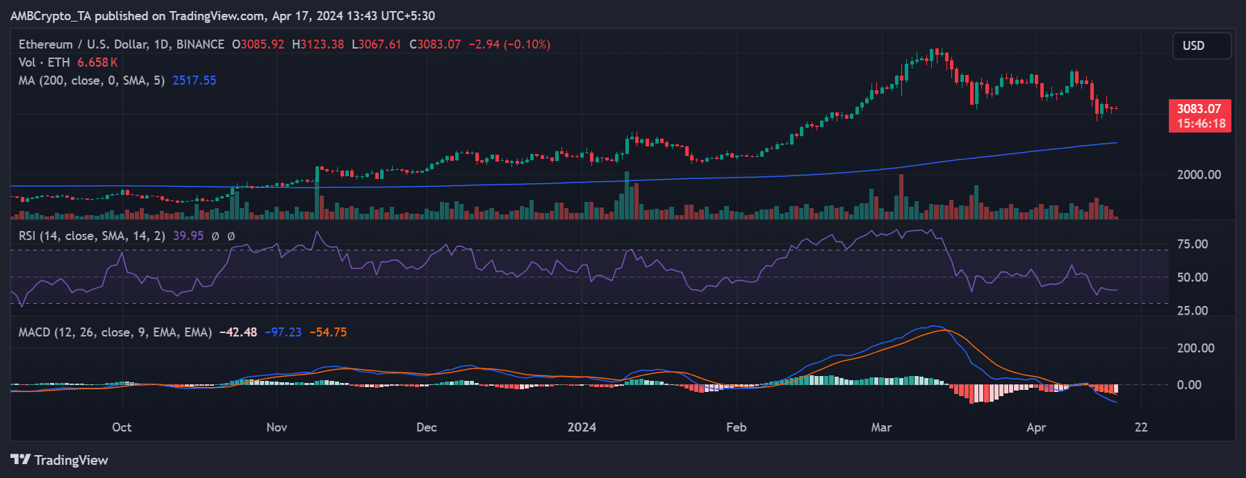 Ethereum price trend