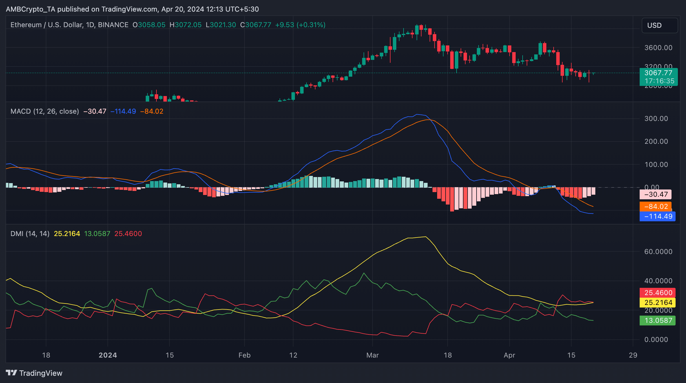 ETH 1D TradingView