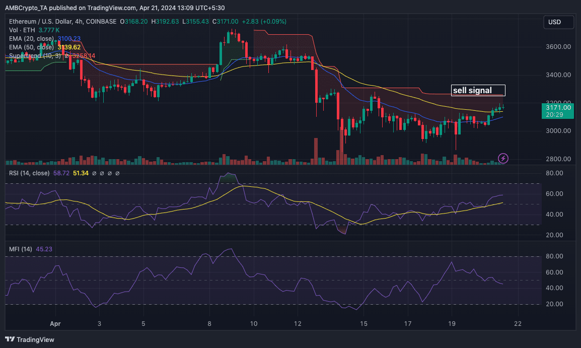 ETH price analysis