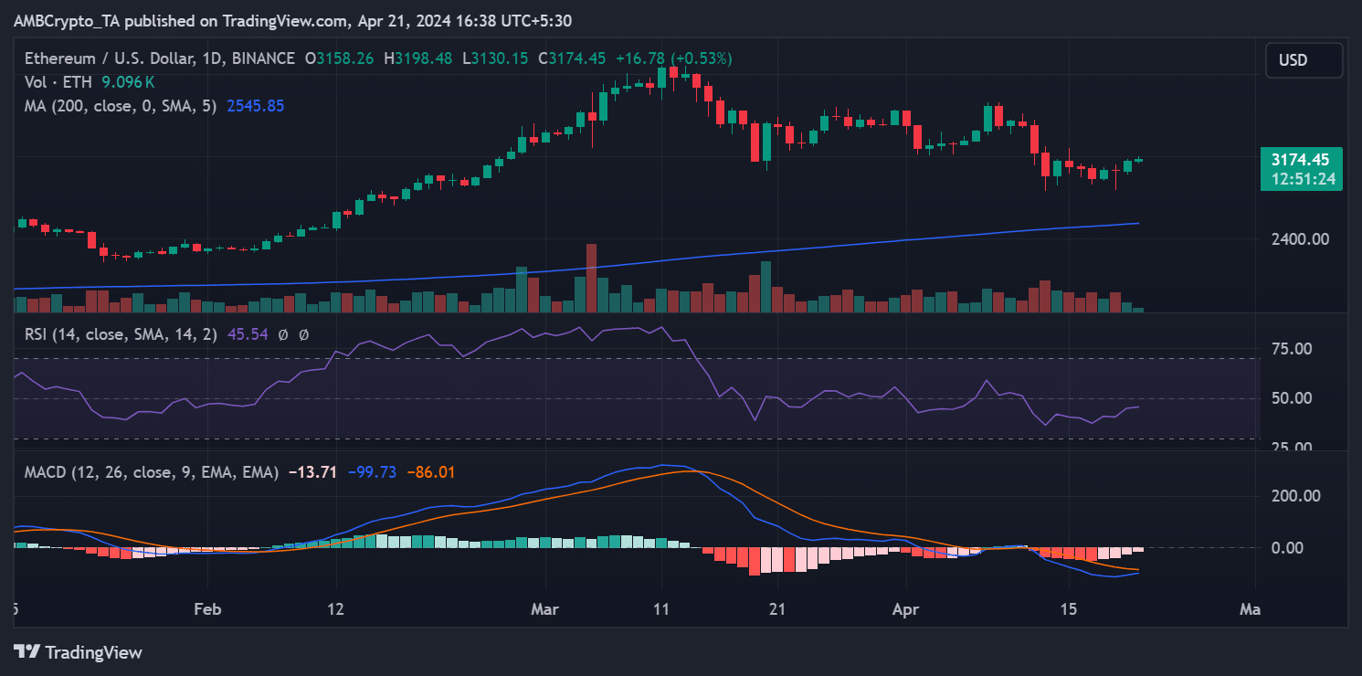 Ethereum price trend