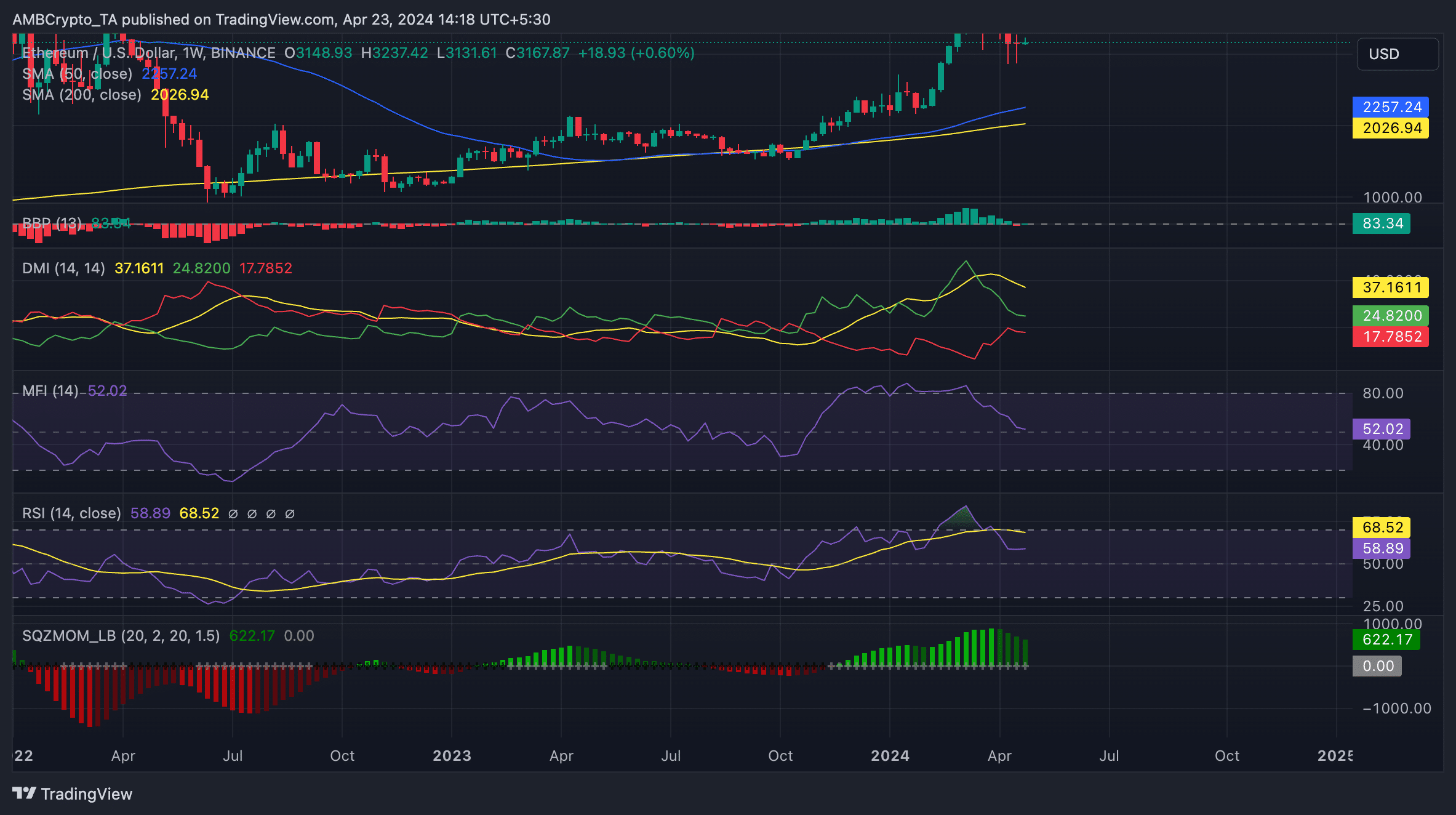 ETH 1-Day TradingView