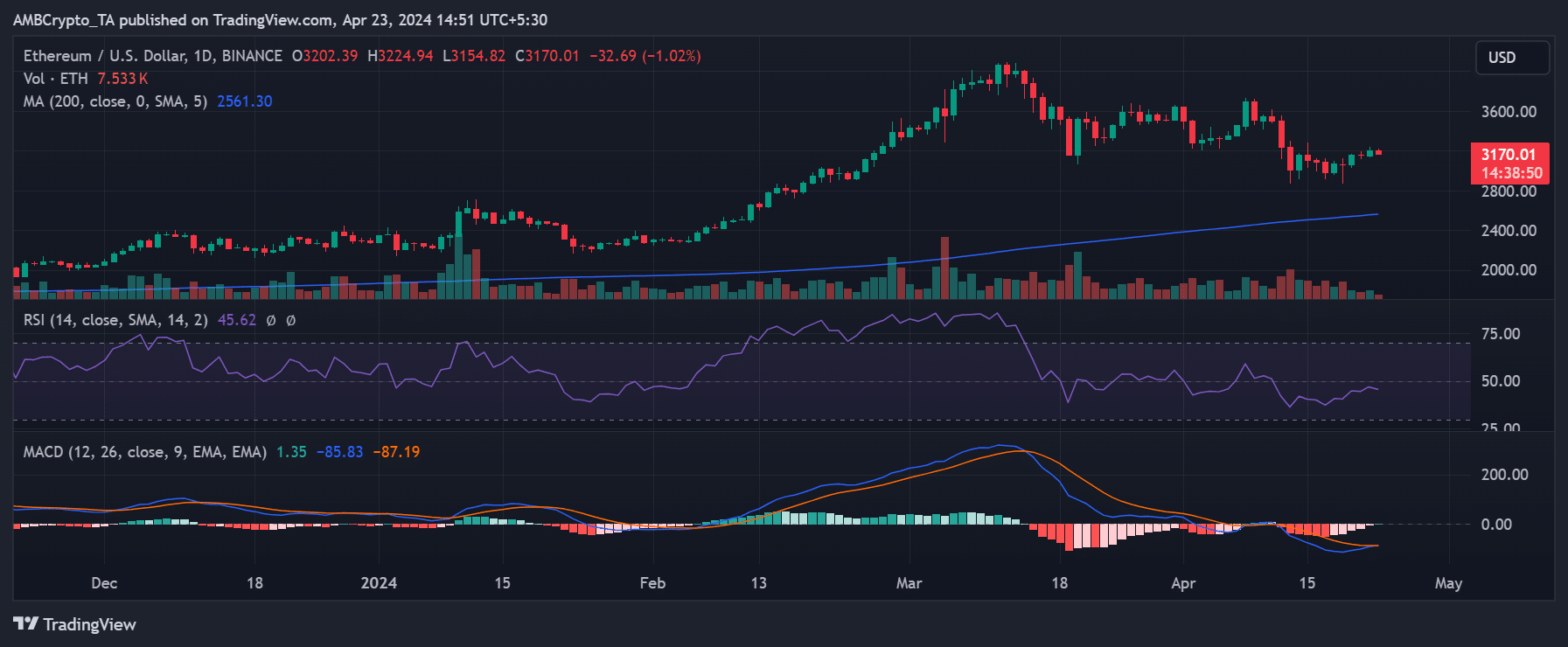 Ethereum price trend