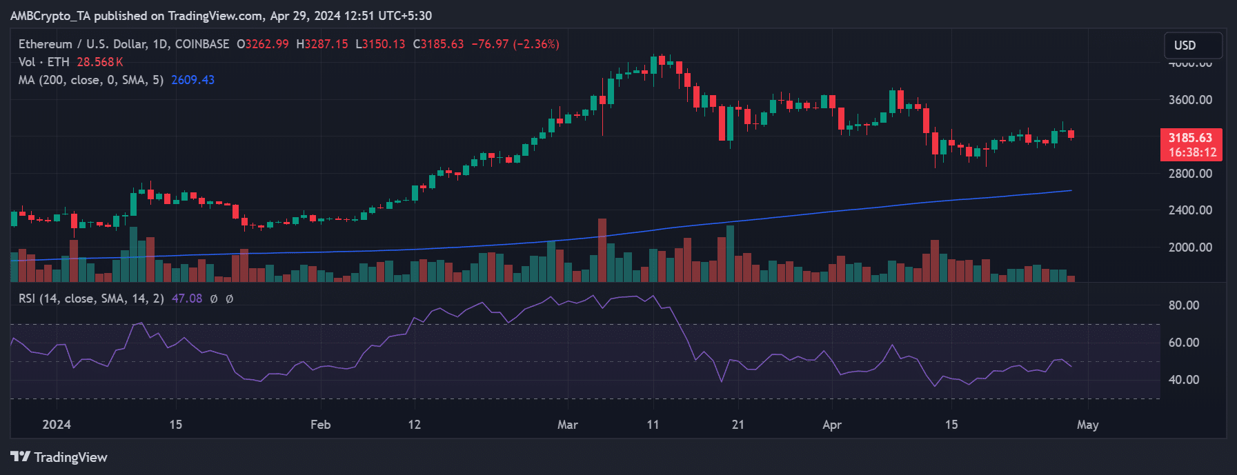 Ethereum price trend