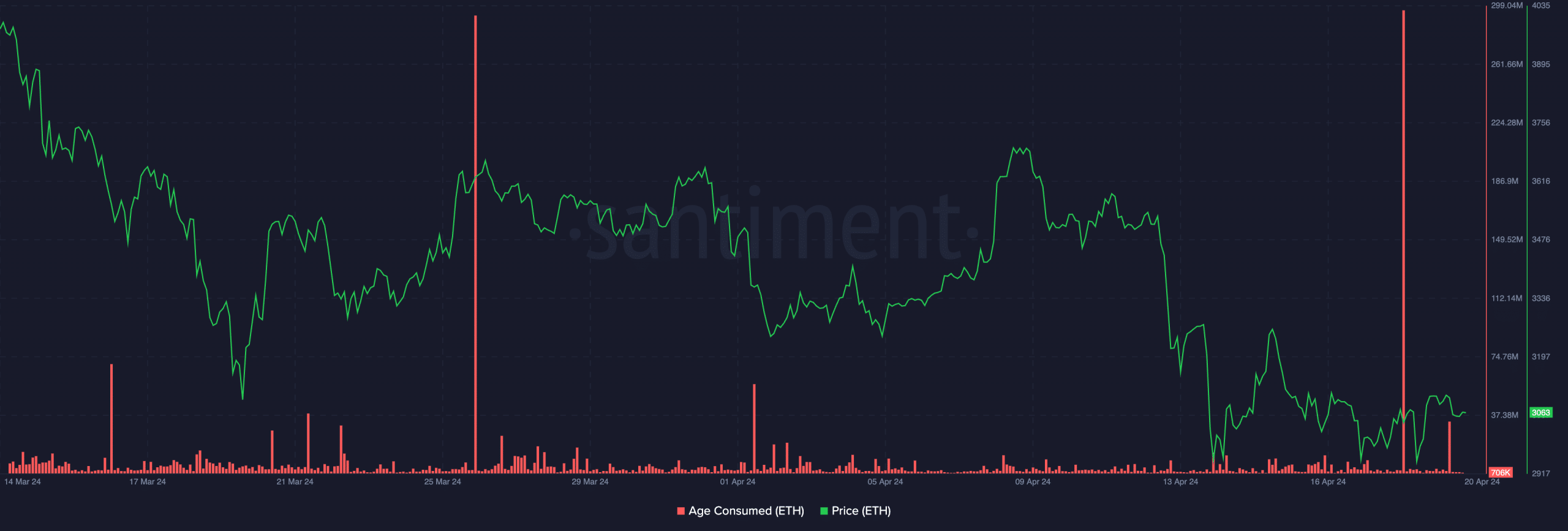 Ethereum Age Consumed