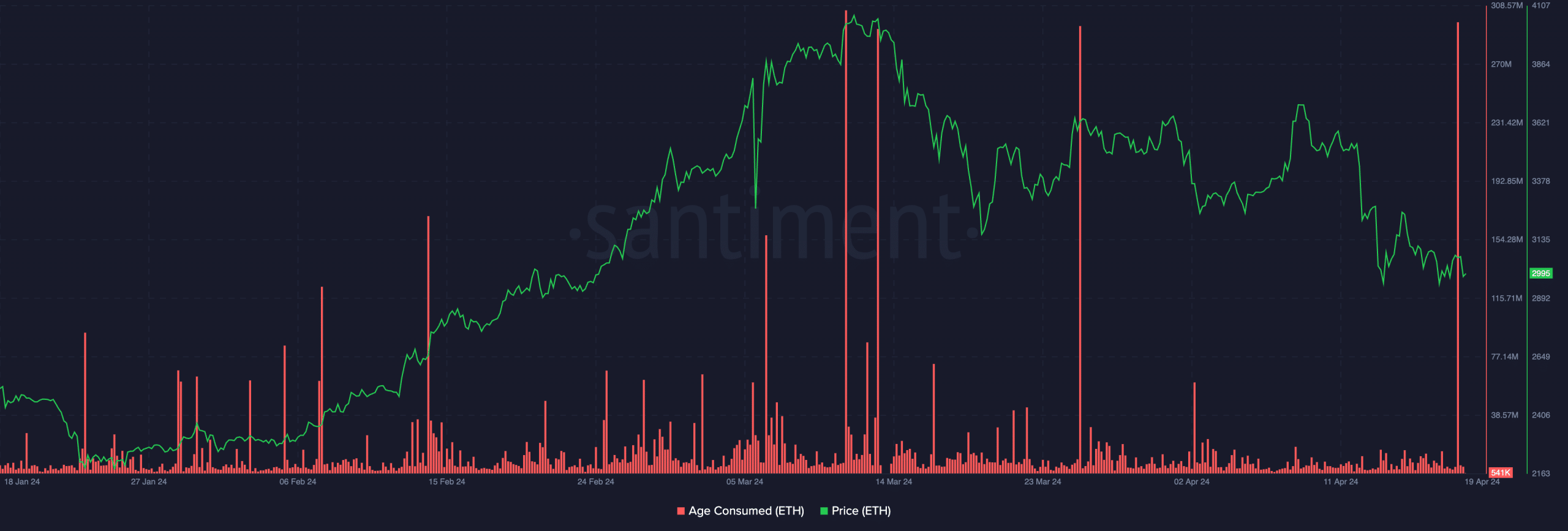 Ethereum Age Consumed