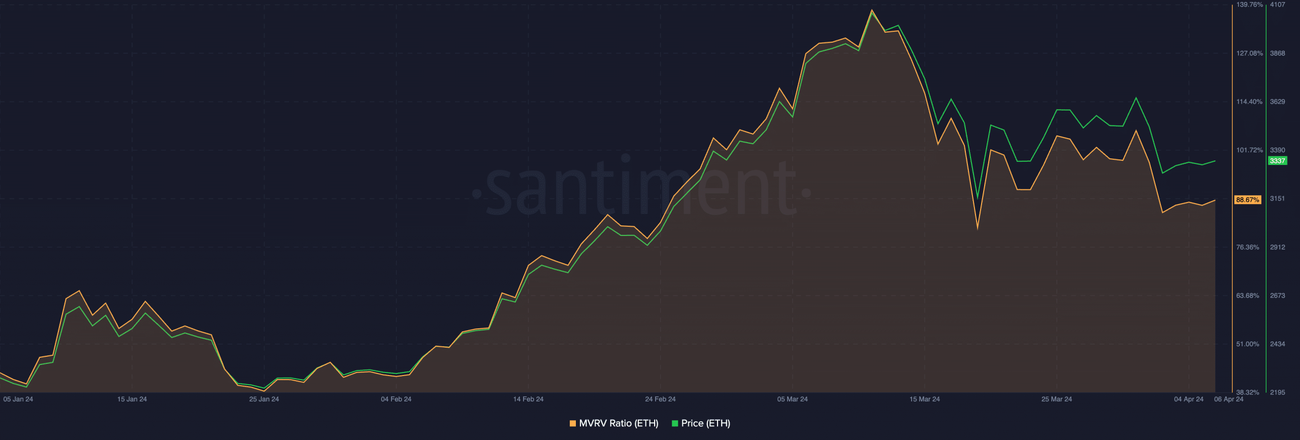 Ethereum (ETH) MVRV Ratio