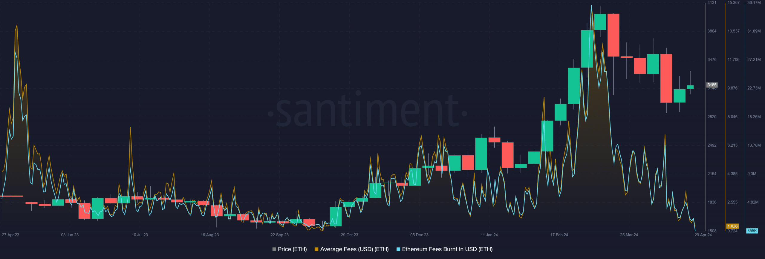 Ethereum fees