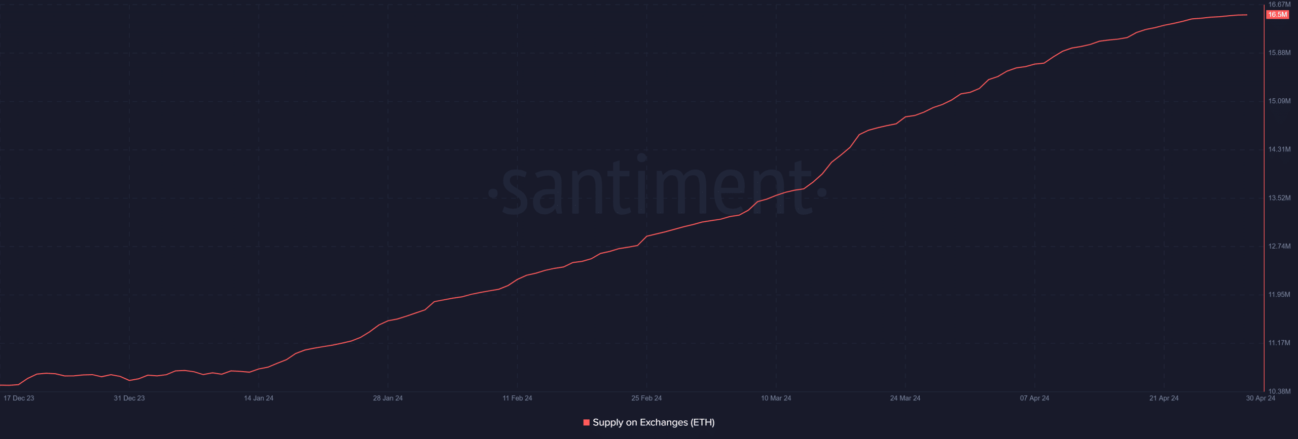 Ethereum supply