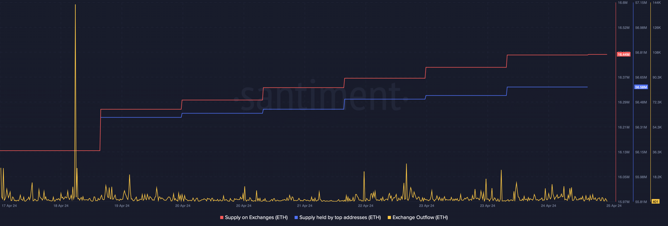 Atheneum's supply on exchanges increased 