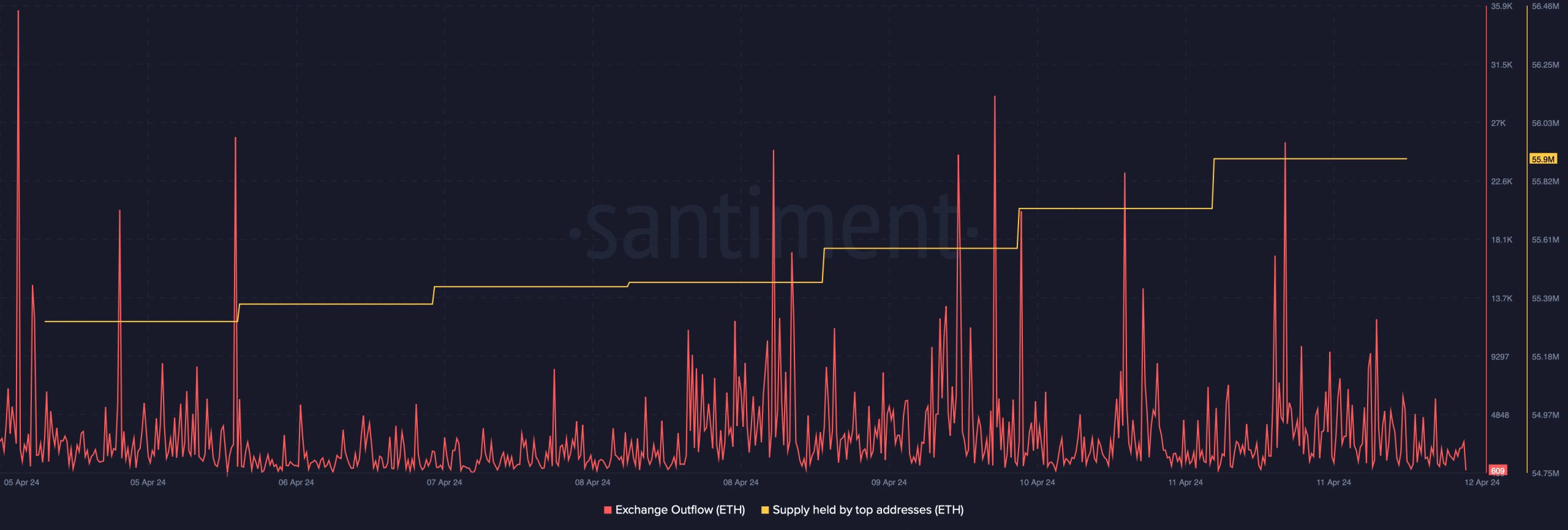 Whales are buying Ethereum