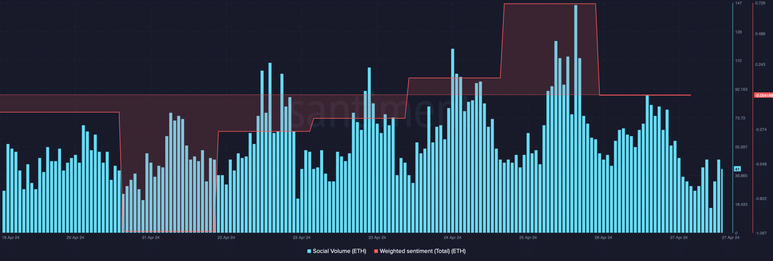 Ethereum's social volume declined