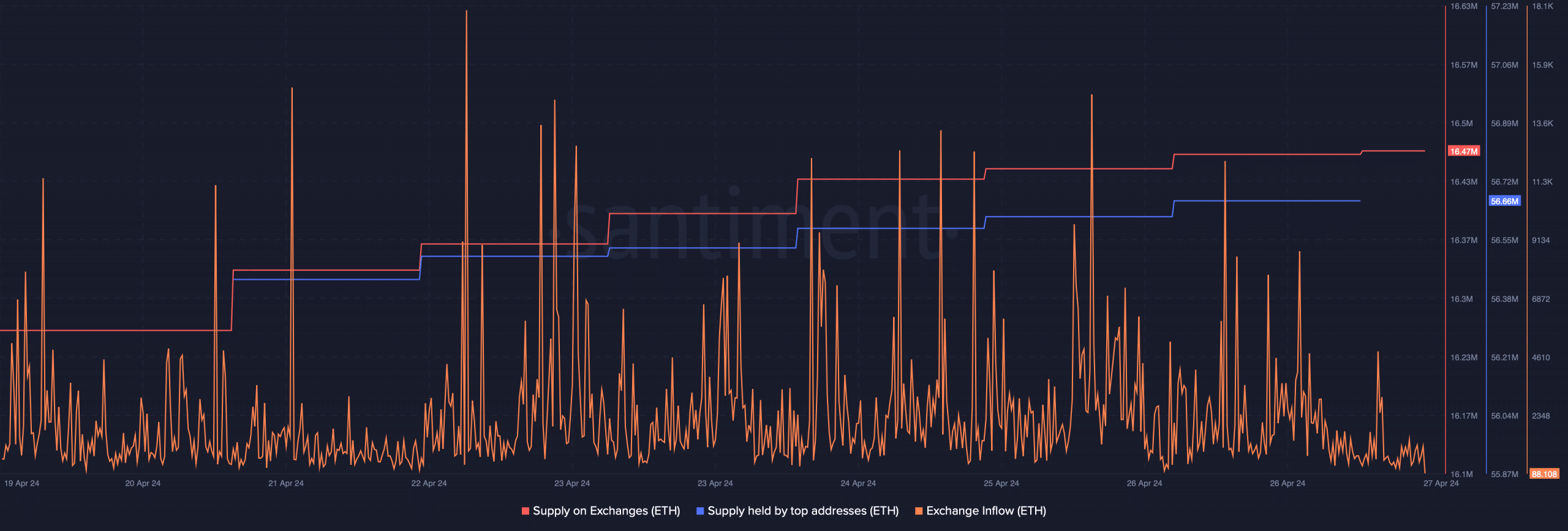 Selling pressure on ETH was rising