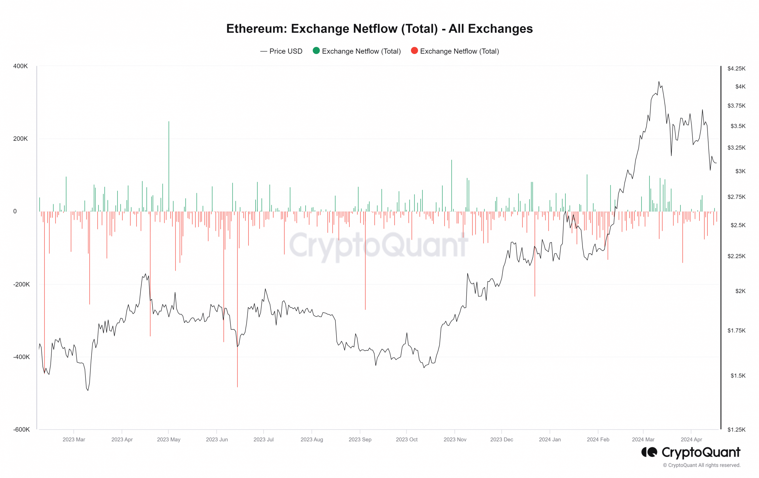 Ethereum Netflow