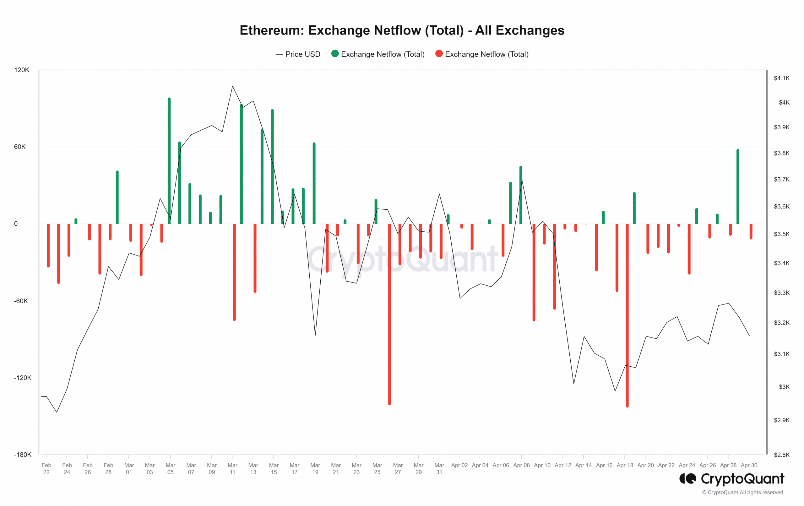 Ethereum exchange netflow