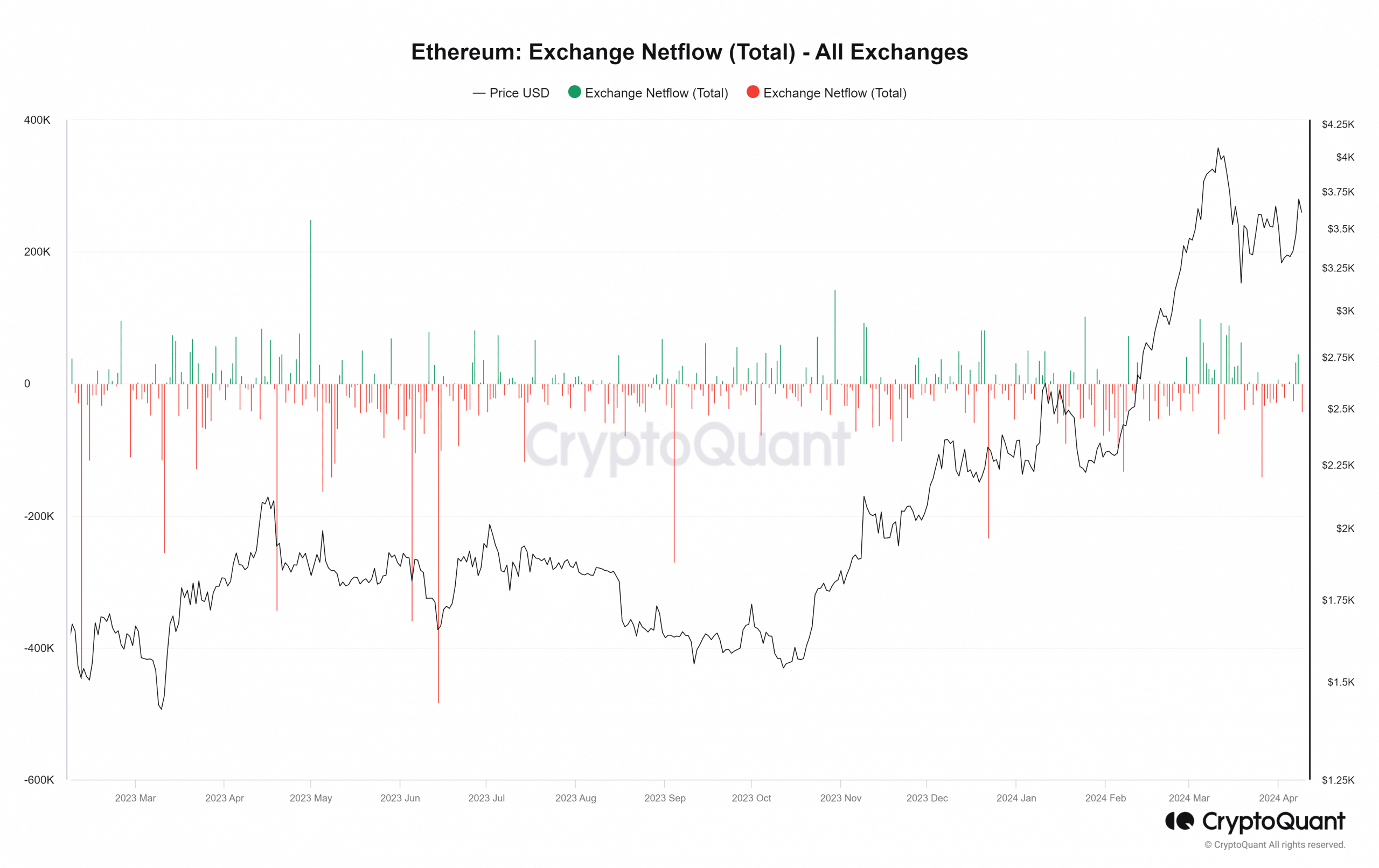 Ethereum exchange netflow