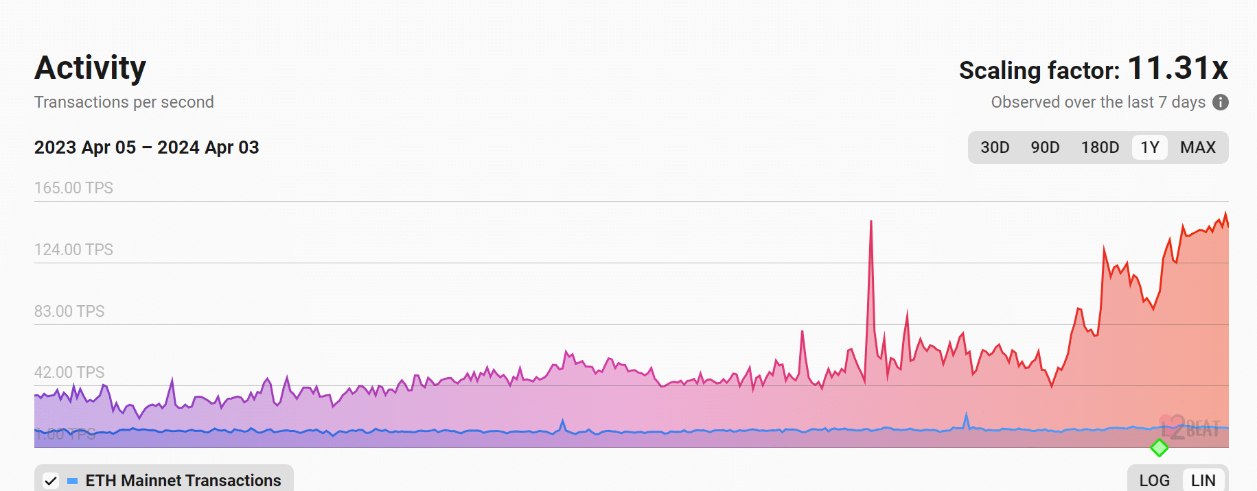 Ethereum L2 transactions