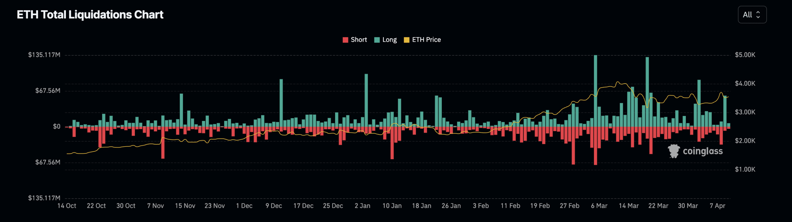 Ethereum Liquidations