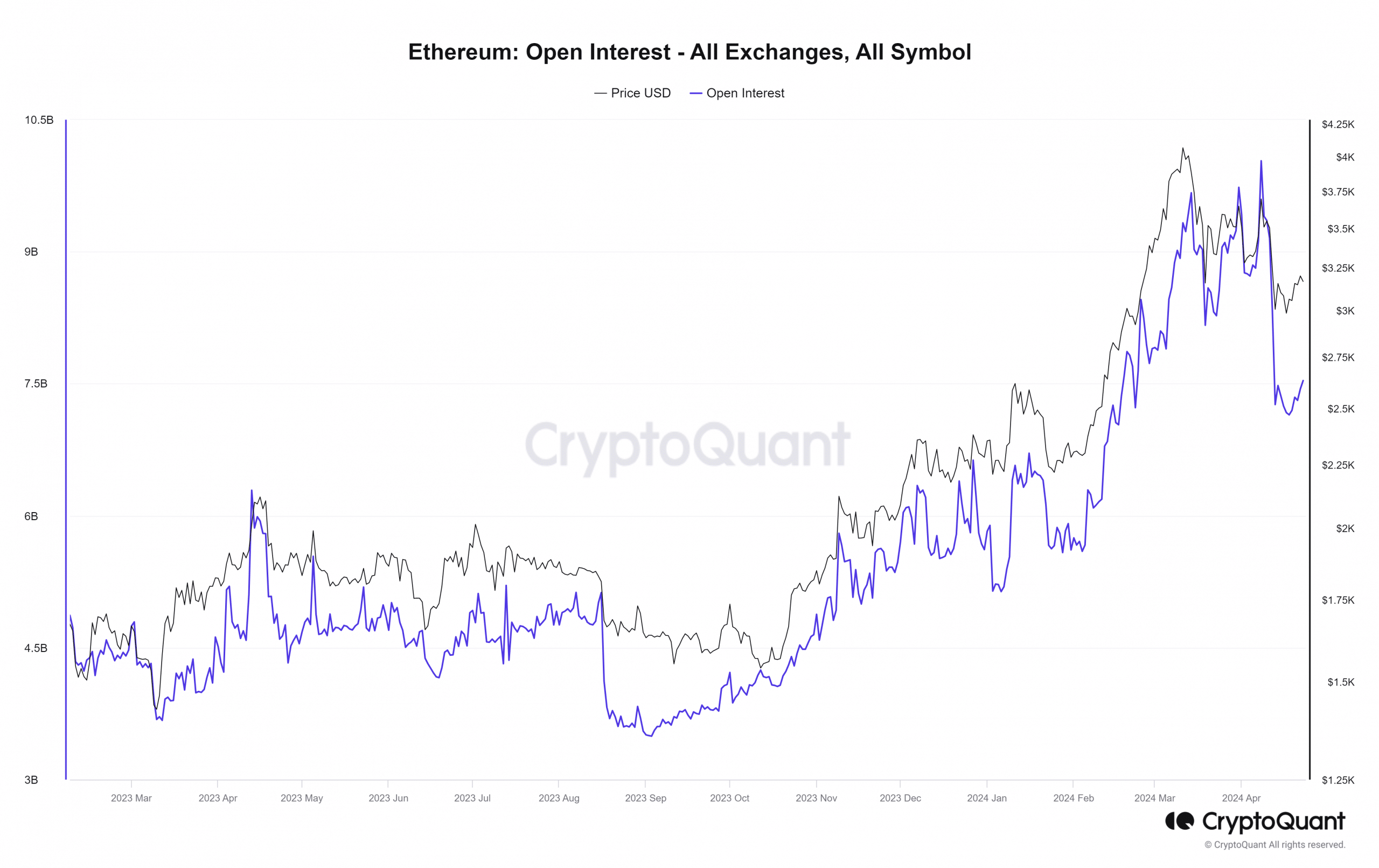 Ethereum Open Interest