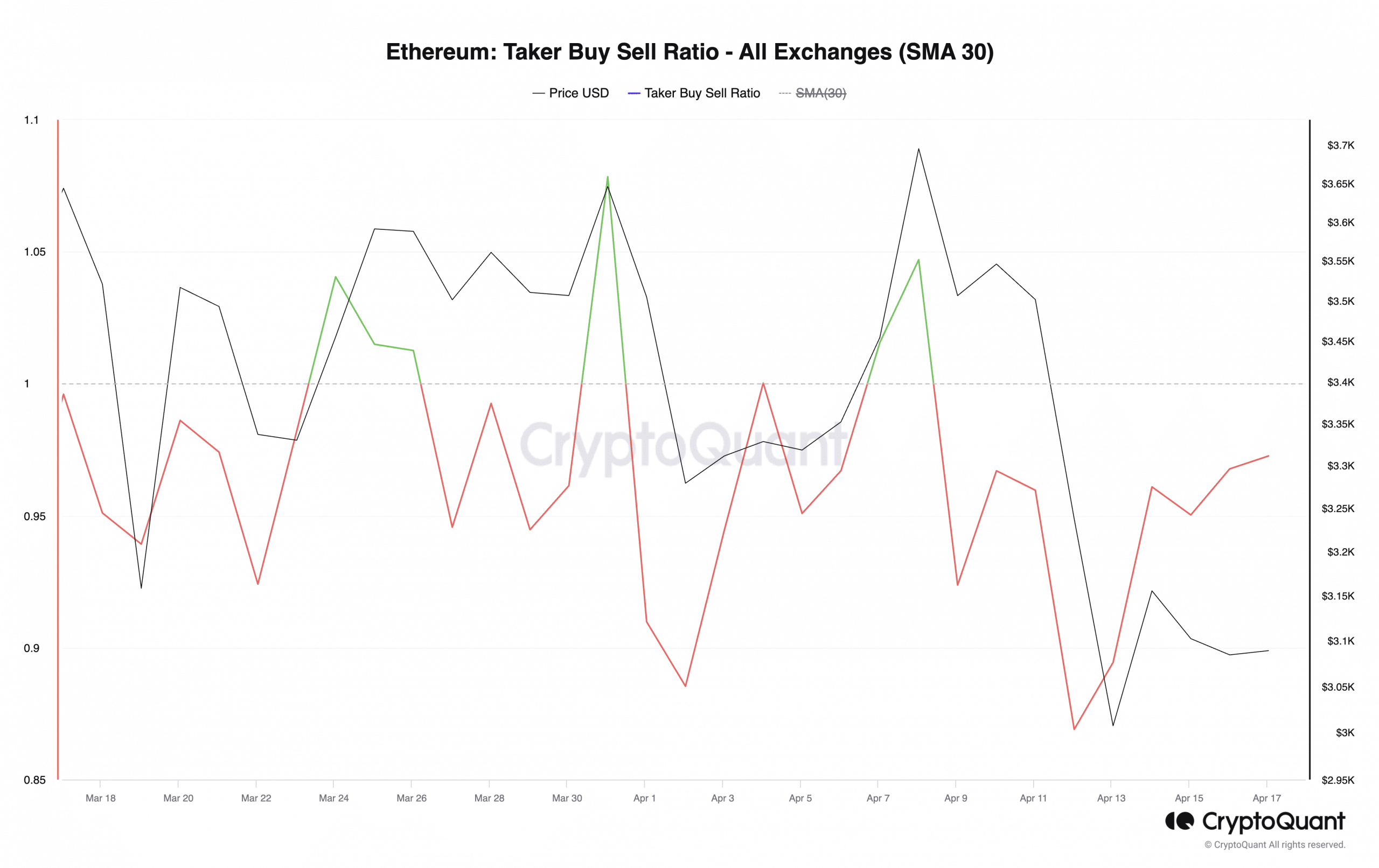 Ethereum Taker Buy Sell Ratio - All Exchanges (SMA 30)