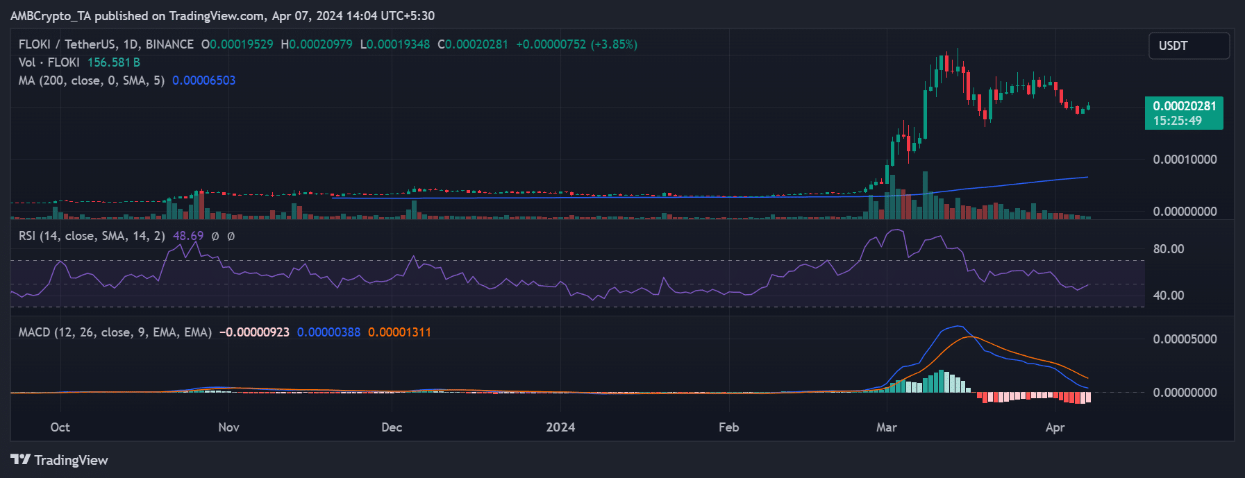 Floki daily price trend