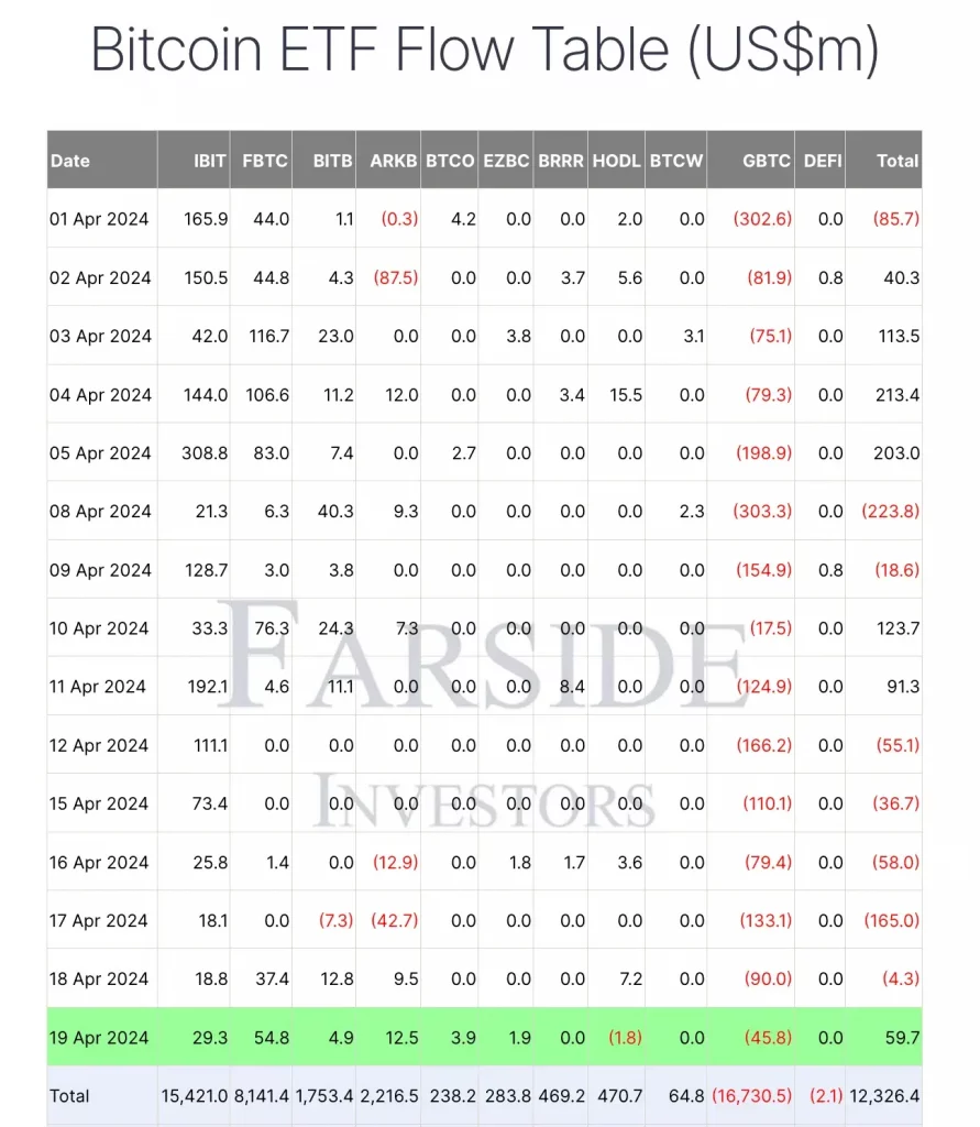 Farside Investors data on ETF inflows 