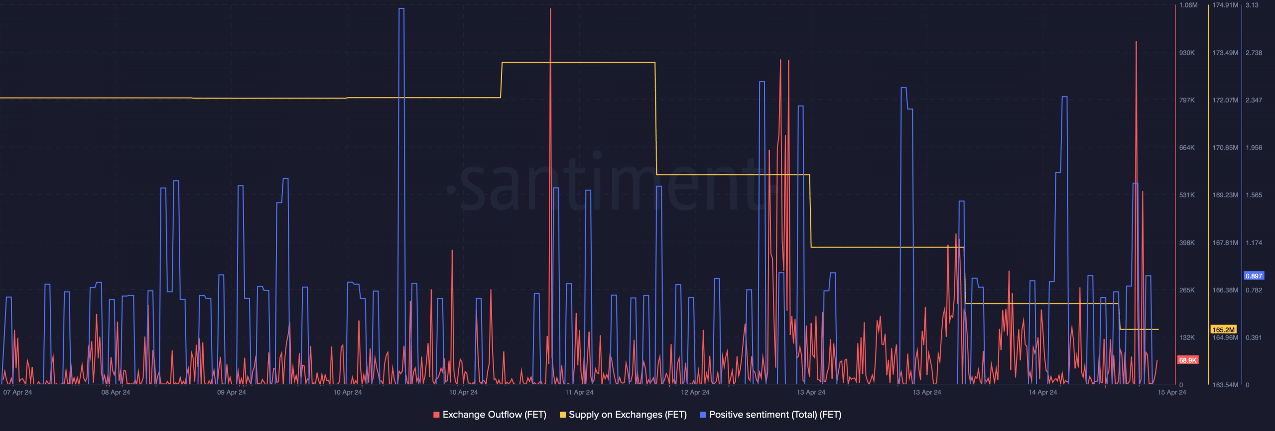 Buying pressure on FET increased