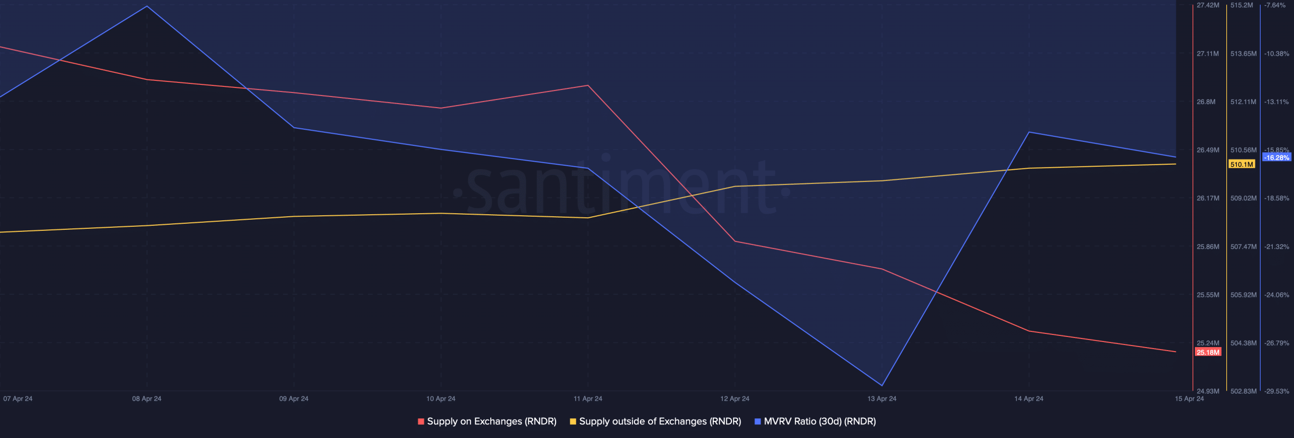 Render's MVRV ratio improved