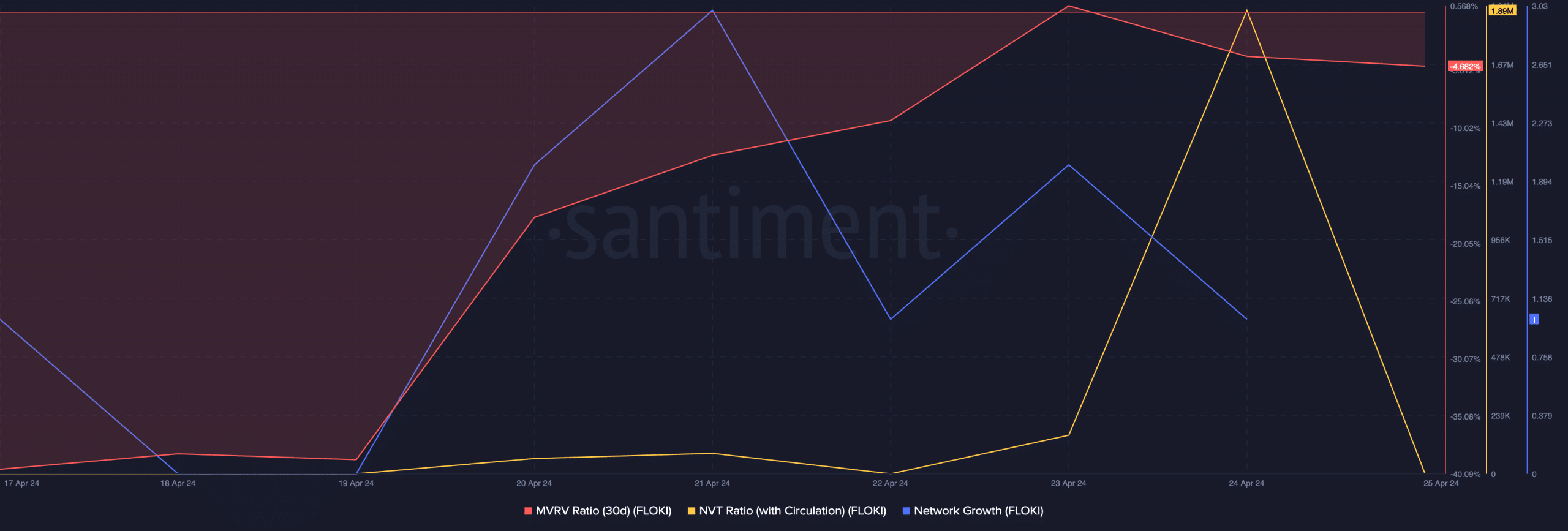 FLOKI's NVT ratio dropped