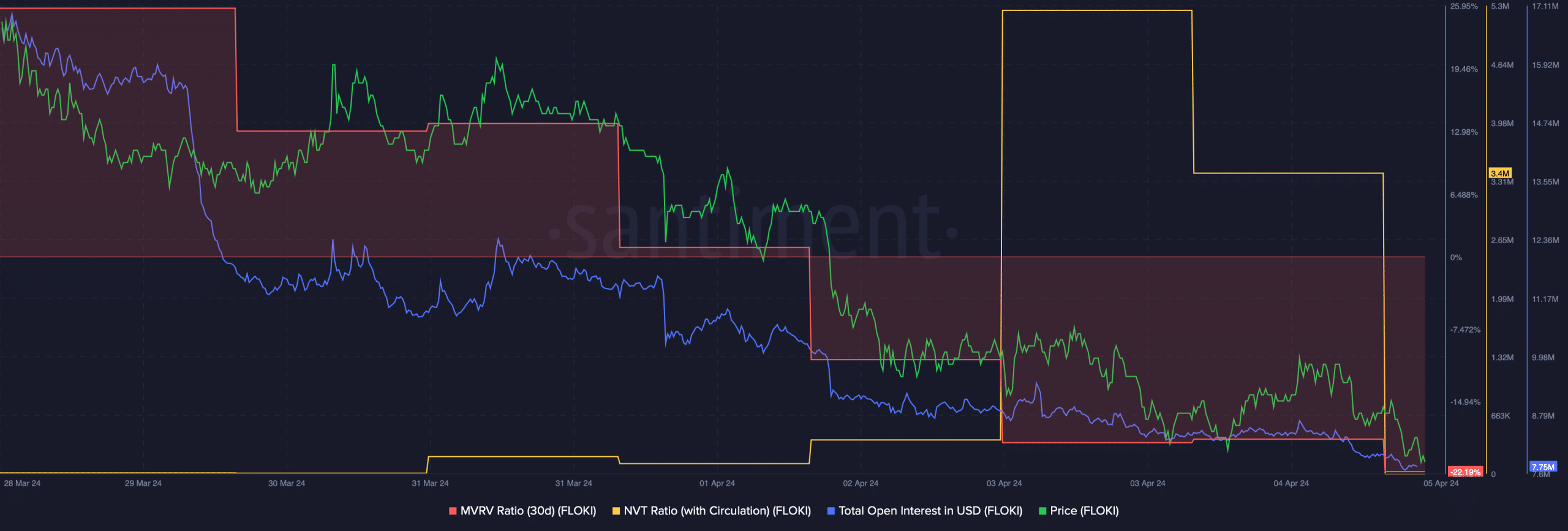 FLOKI's open interest dropped 