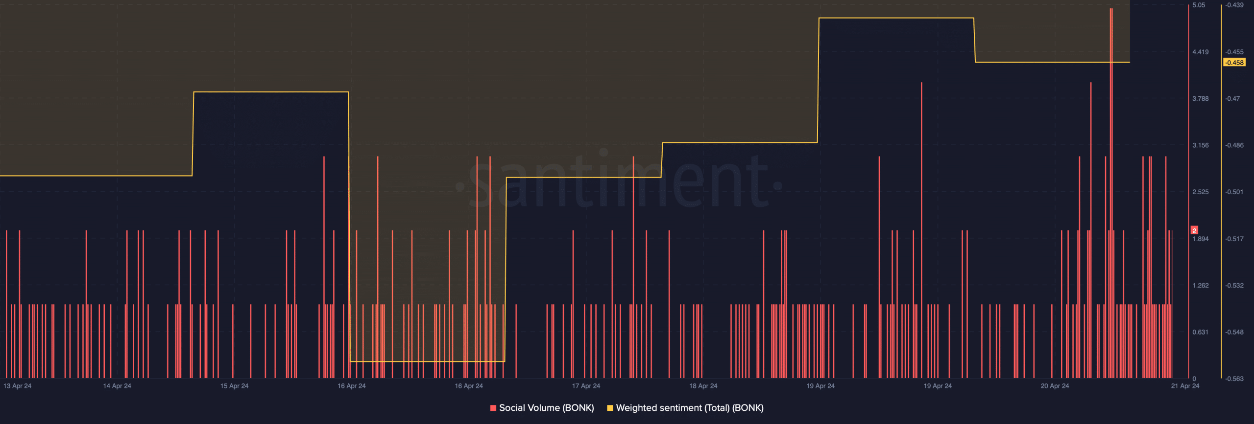 BOK's social volume spiked