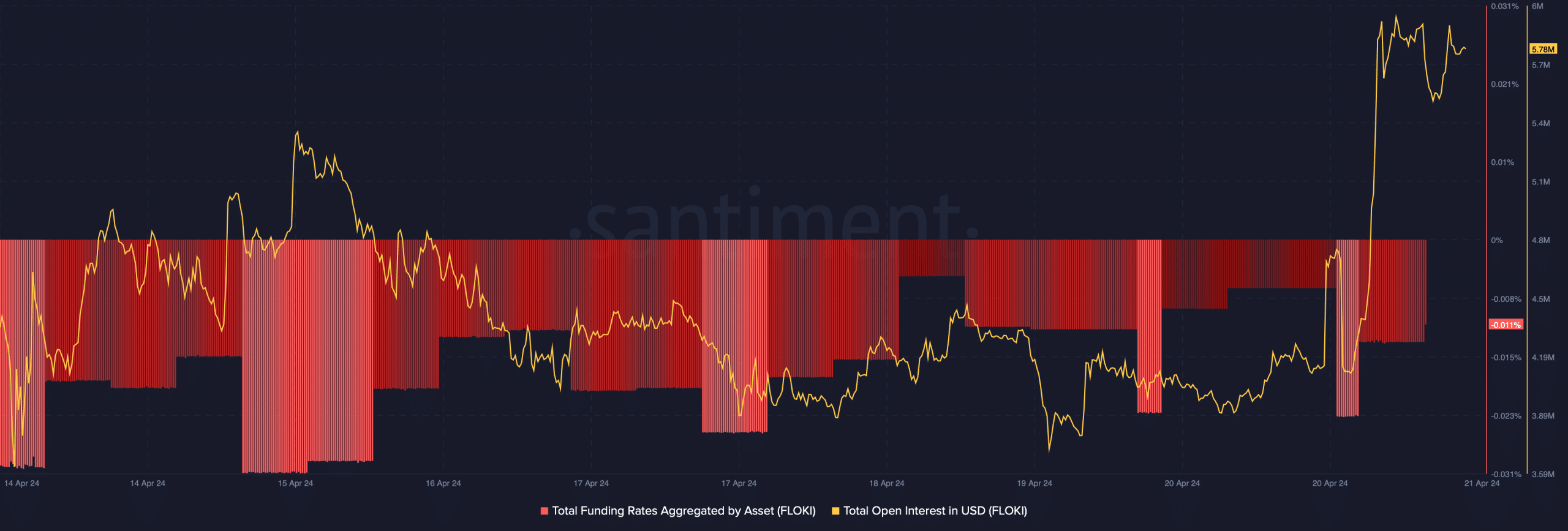 FLOKI's funding rate dropped