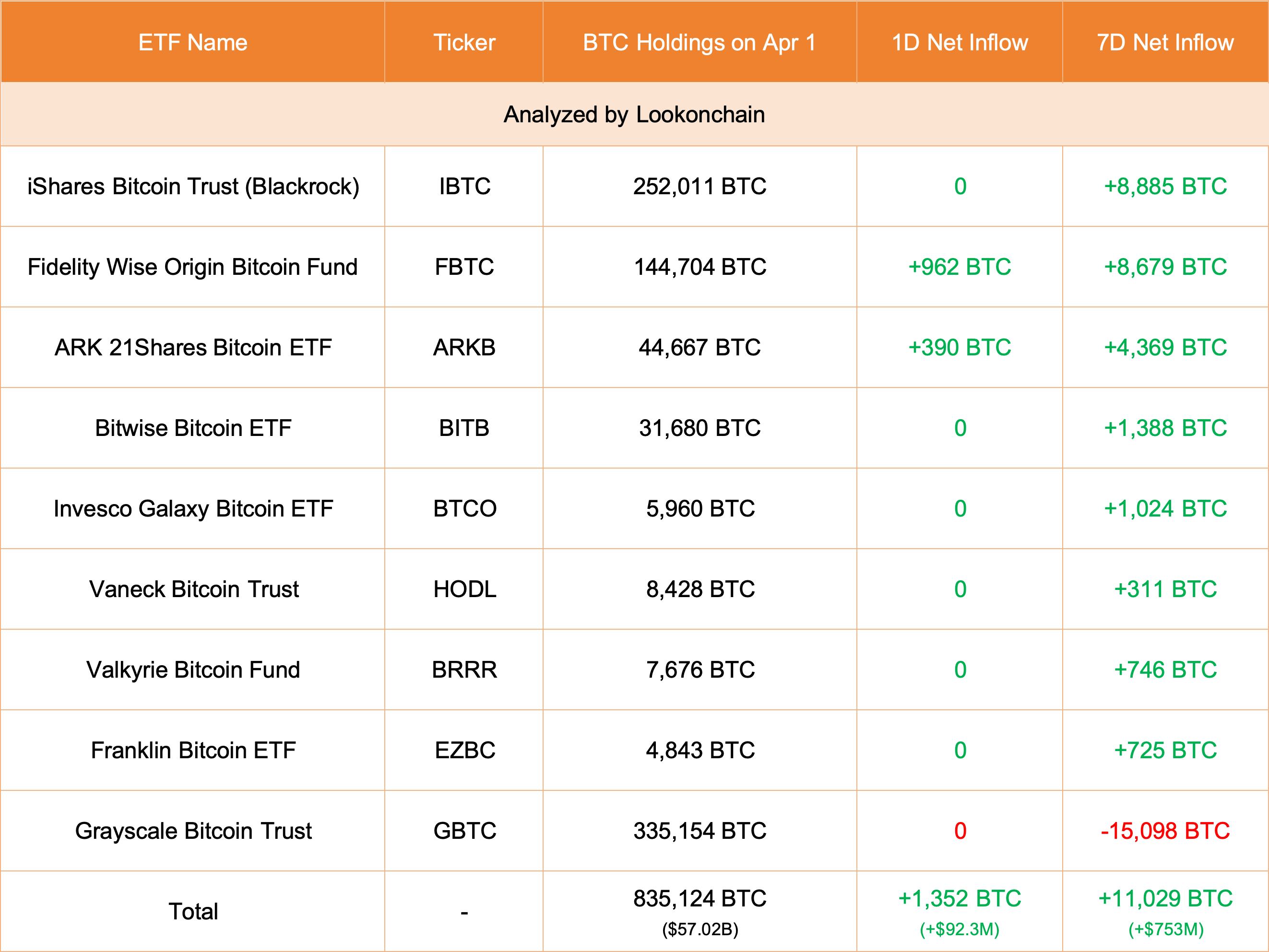 spot Bitcoin ETF issuers accumulating | Source: Lookonchain on X