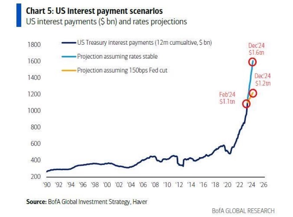 Impact of high interest rates on debt repayment | Source: Analyst on X