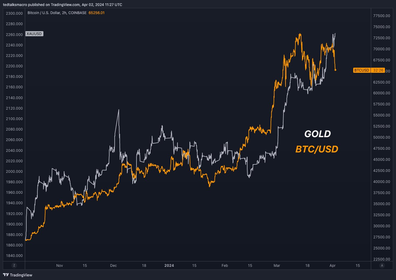 Bitcoin vs gold