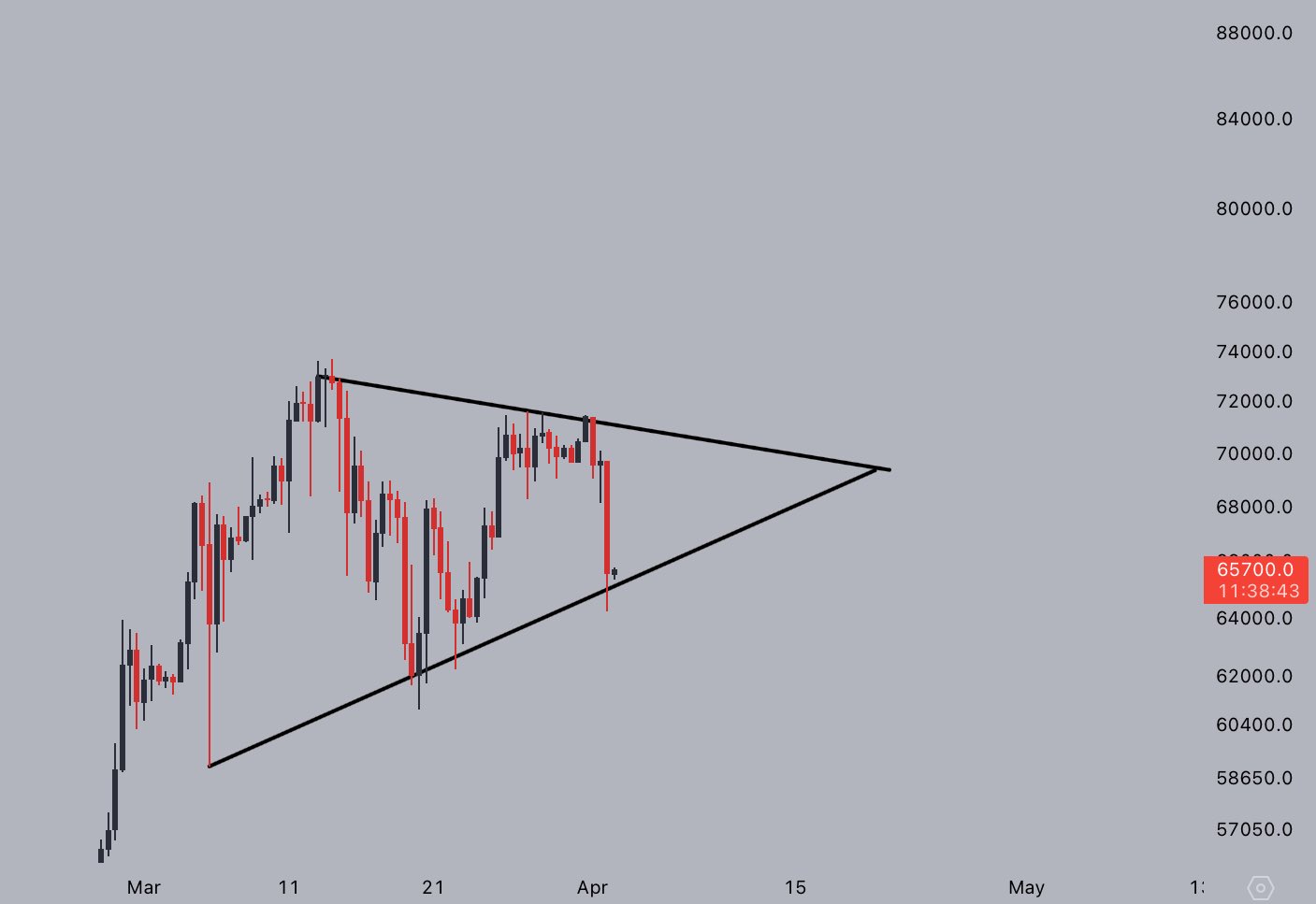 BTC in a pennant | Source: Analyst on X