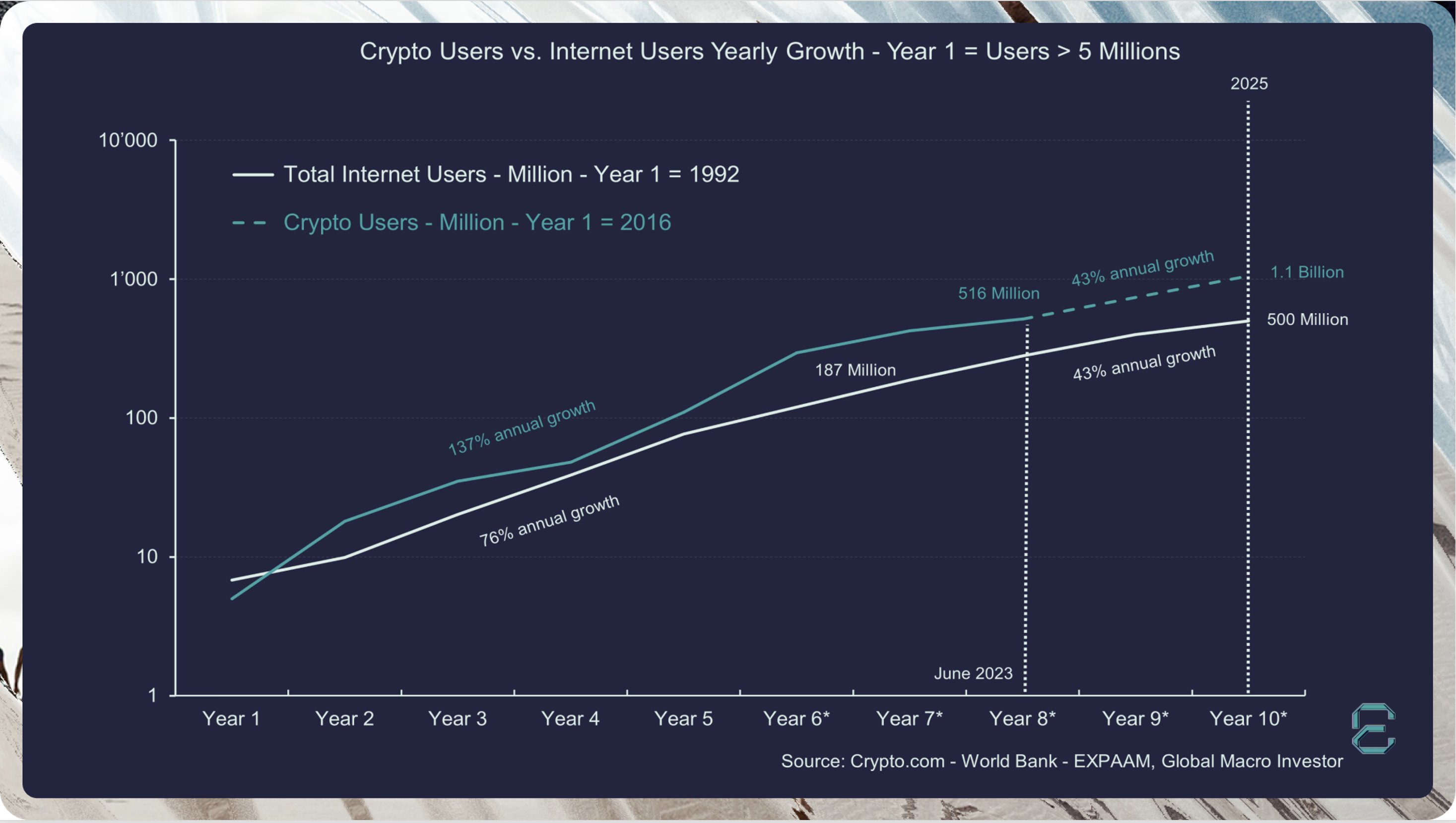 Crypto adoption rate | Source: Analyst on X