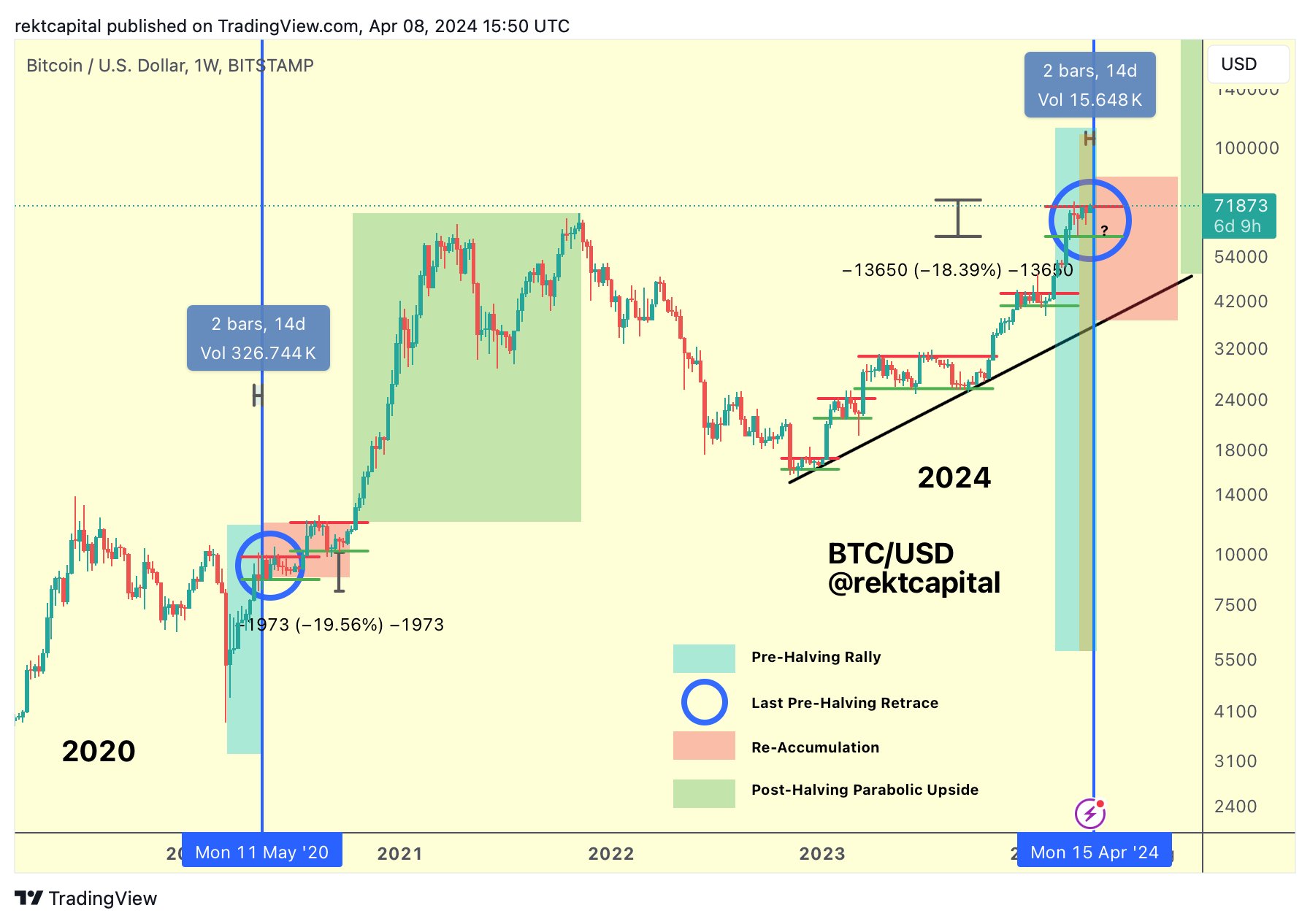 Bitcoin pre-halving dip | Source: Analyst on X