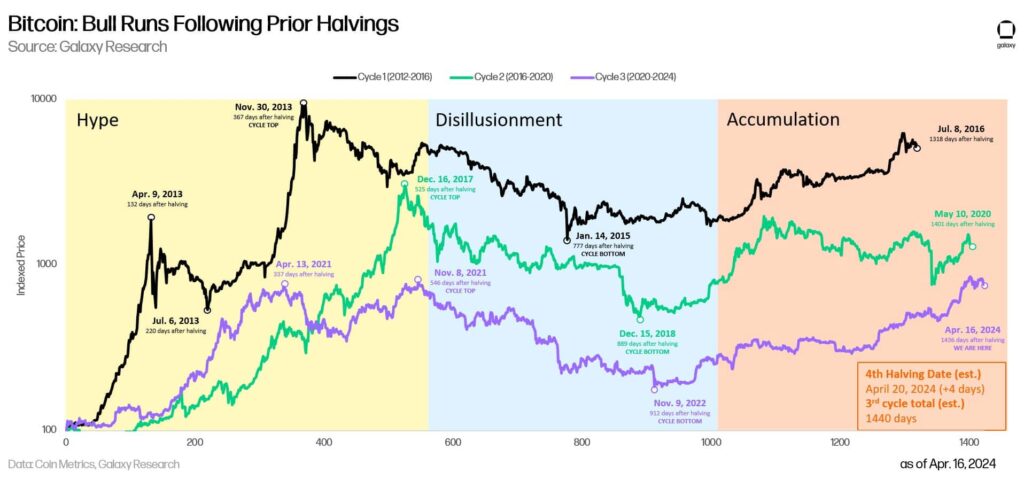 Bitcoin’s post halving history – All the highs BTC’s price can and cannot hit