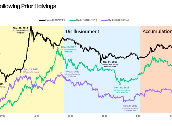 Bitcoin’s post halving history – All the highs BTC’s price can and cannot hit