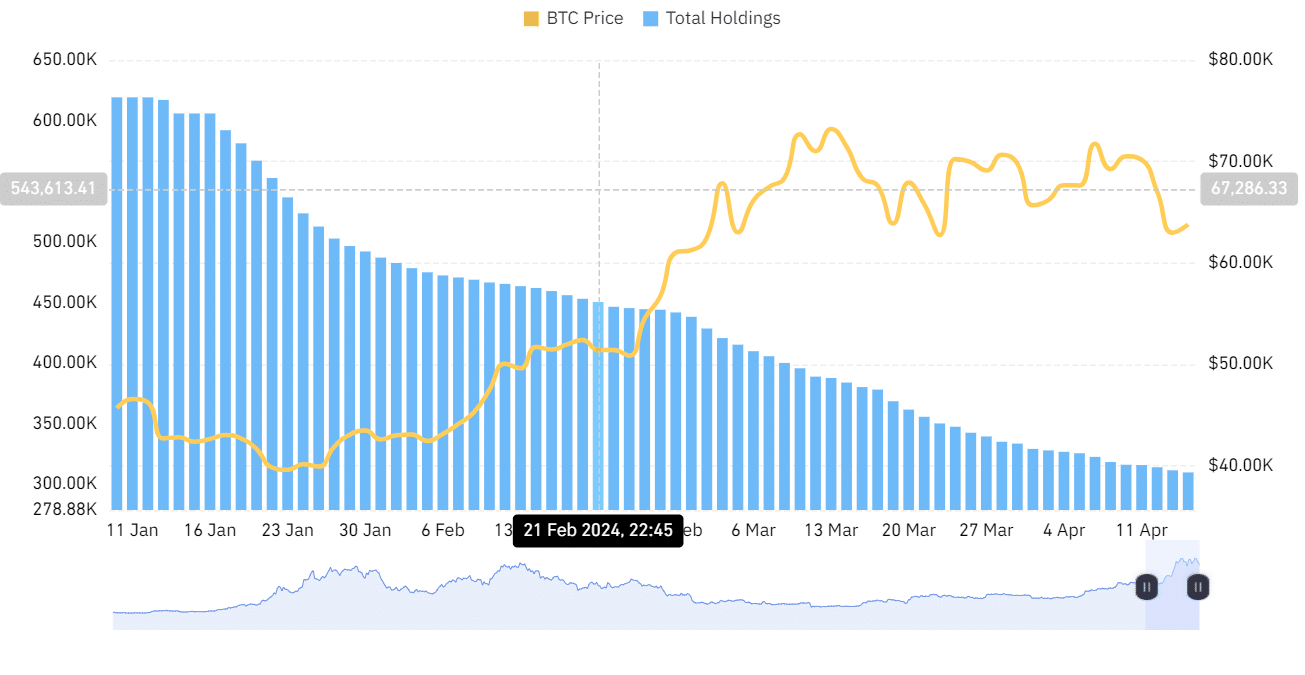 Declining Grayscale's Bitcoin holdings