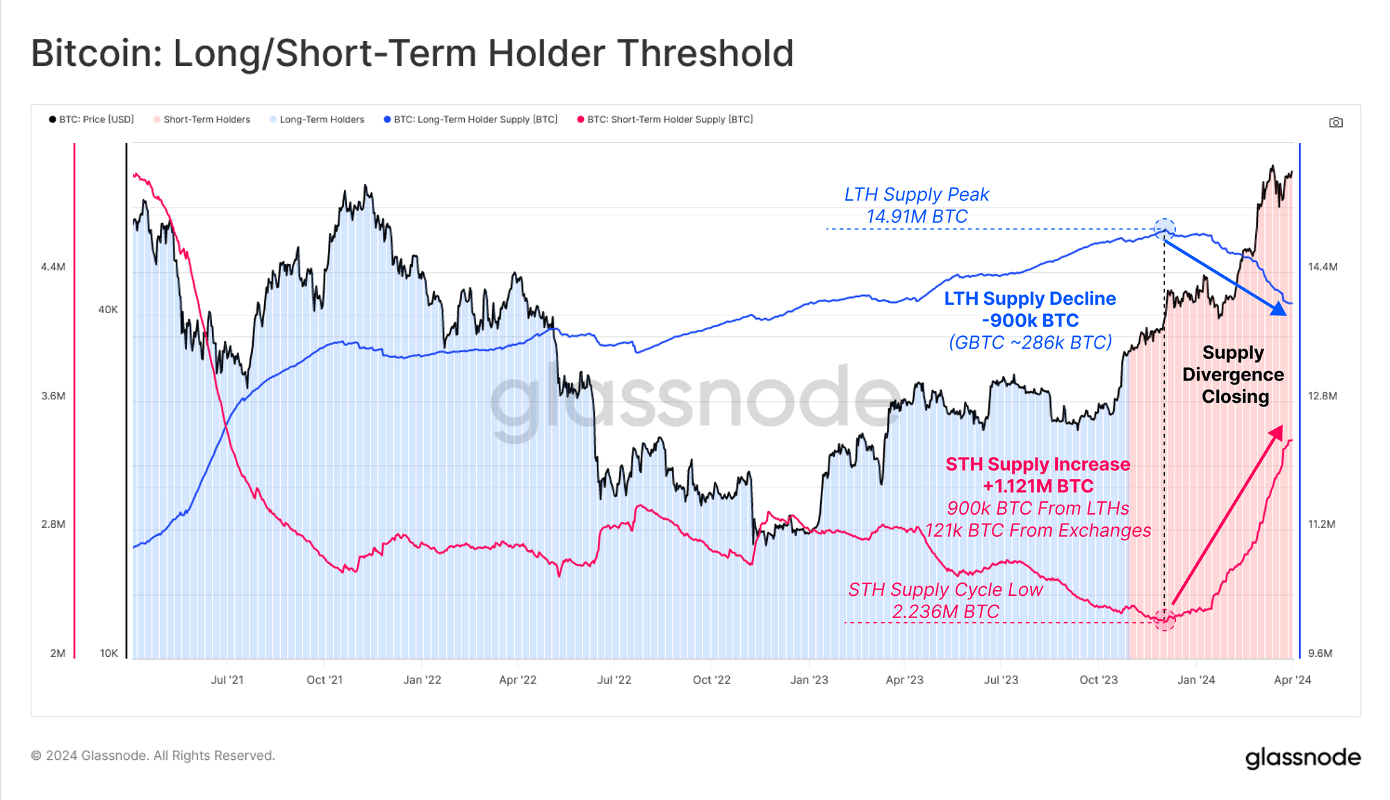 Bitcoin Long-Term Holders & Short-Term Holders