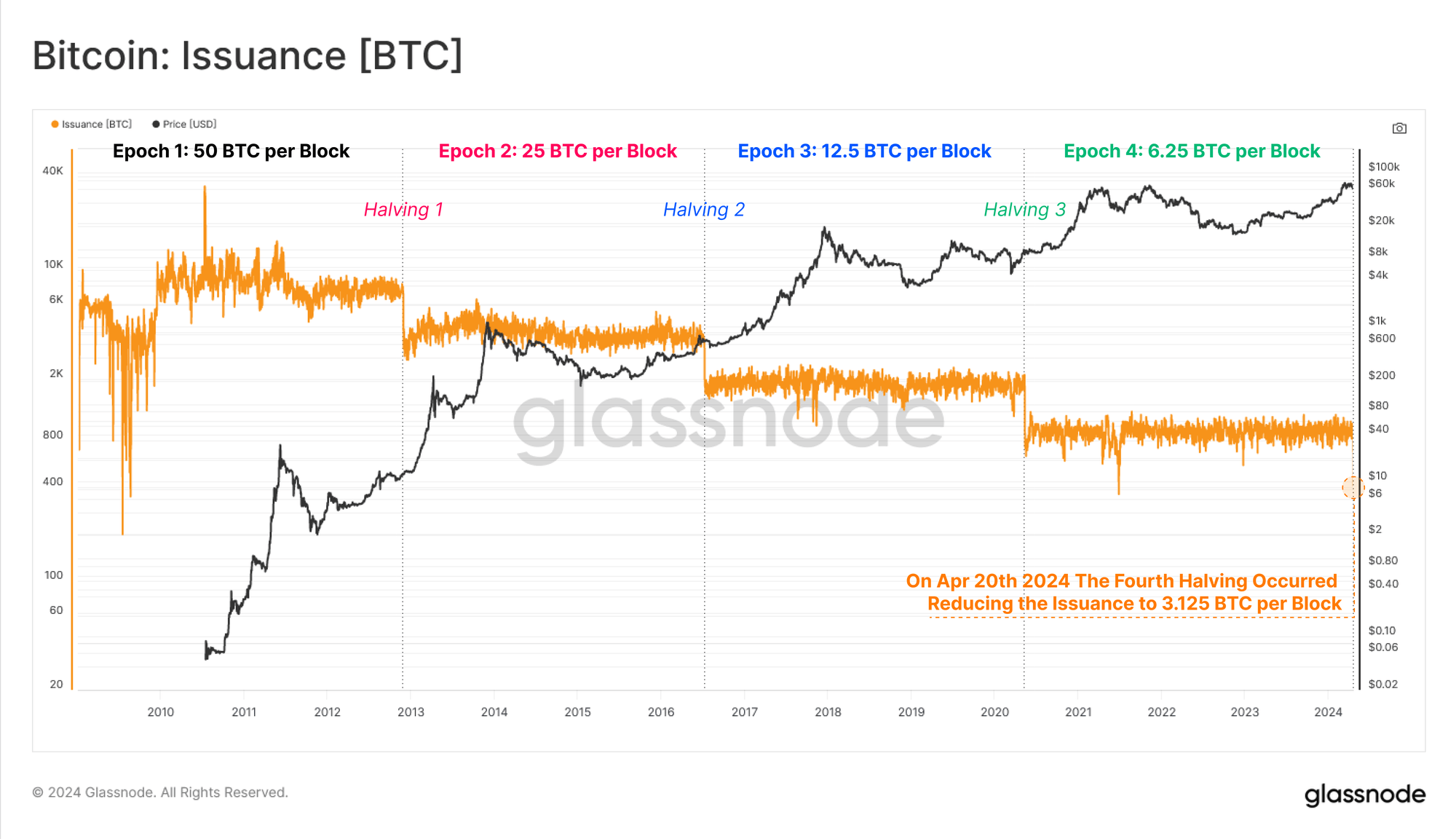 Bitcoin Issuance